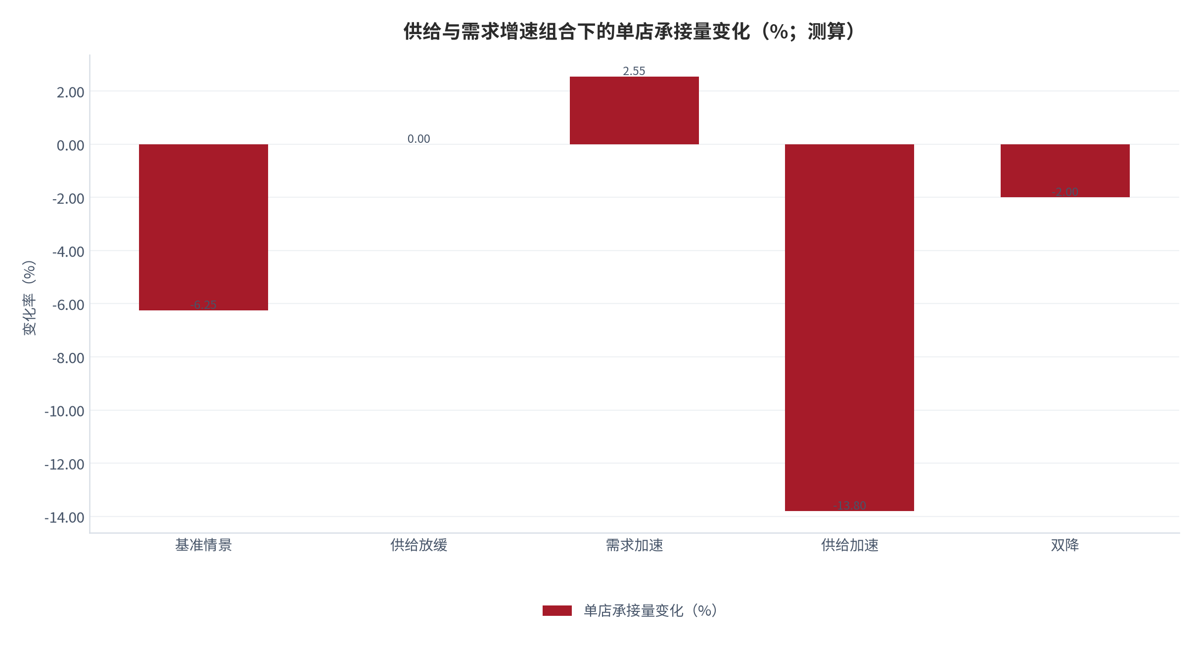 图 14：供给与需求增速组合下的单店承接量变化（%；测算）。测算口径：单店承接量变化率≈需求增速 − 供给新增占比。资料来源：本报告测算 [10][14]