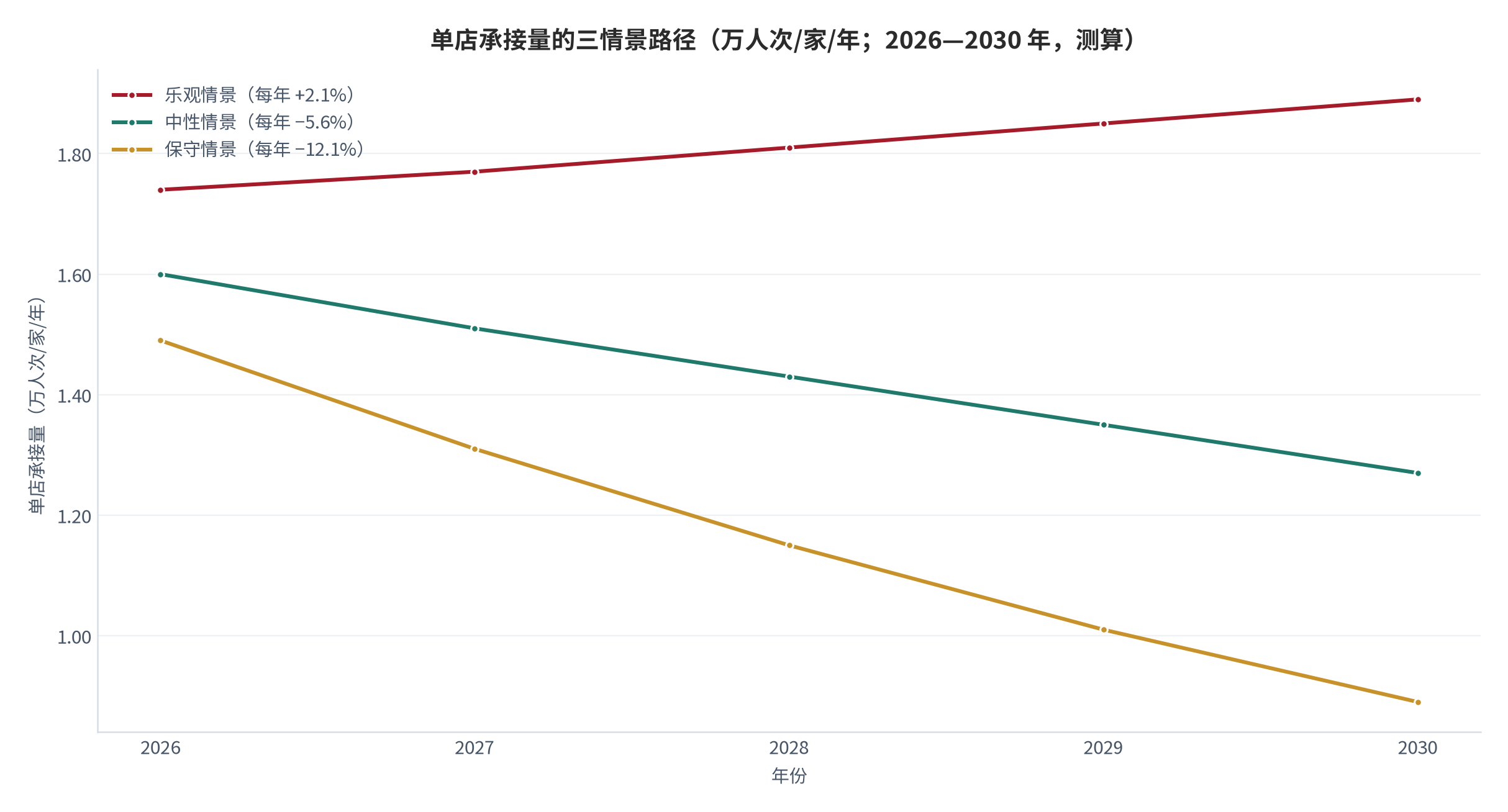 图 15：单店承接量的三情景路径（万人次/家/年；2026—2030 年，测算）。测算口径：以 1.70 万人次为起点，乐观情景每年 +2.1%、中性情景每年 −5.6%、保守情景每年 −12.1%，仅用于展示路径形态，不构成预测。资料来源：本报告测算 [14]