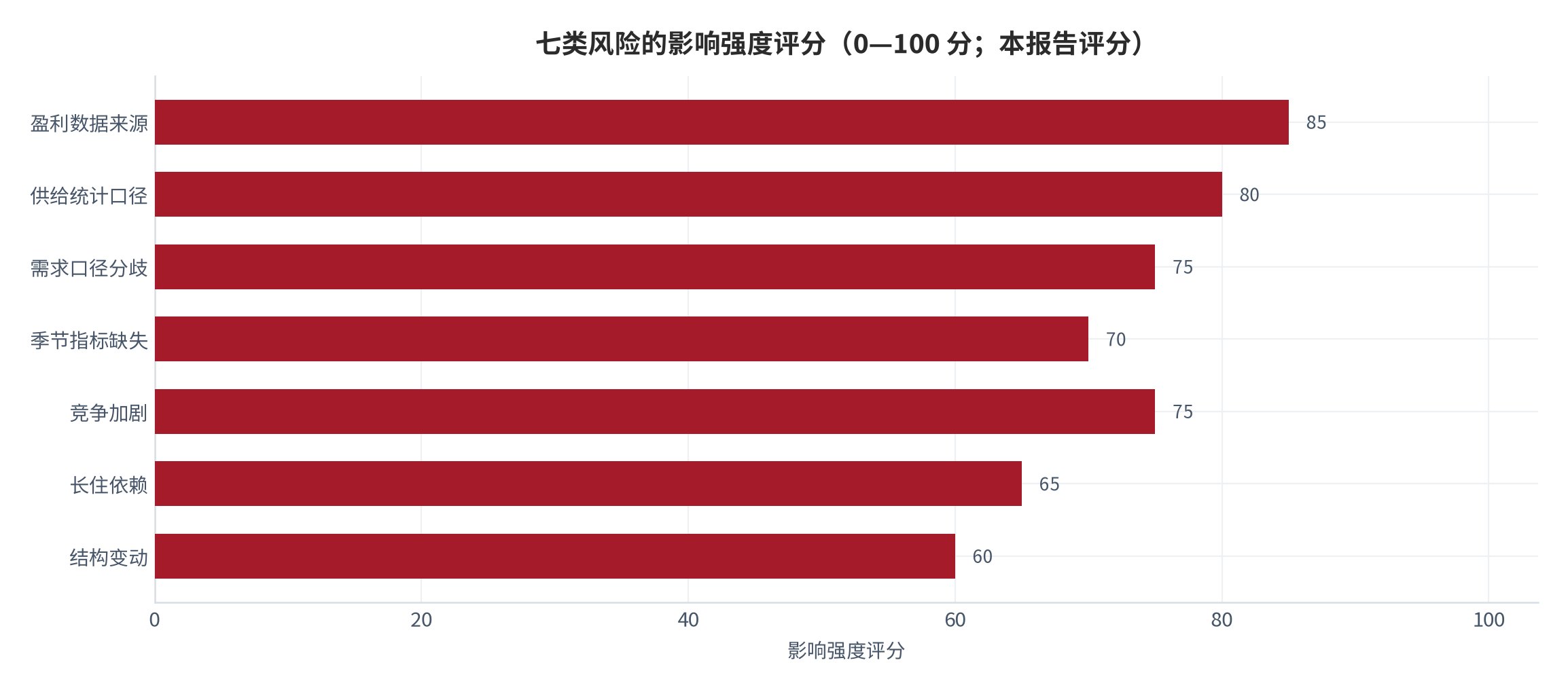 图 16：七类风险的影响强度评分（0—100 分；本报告评分）。资料来源：本报告整理，判断依据为本报告测算与设定 [9][12][13][14]