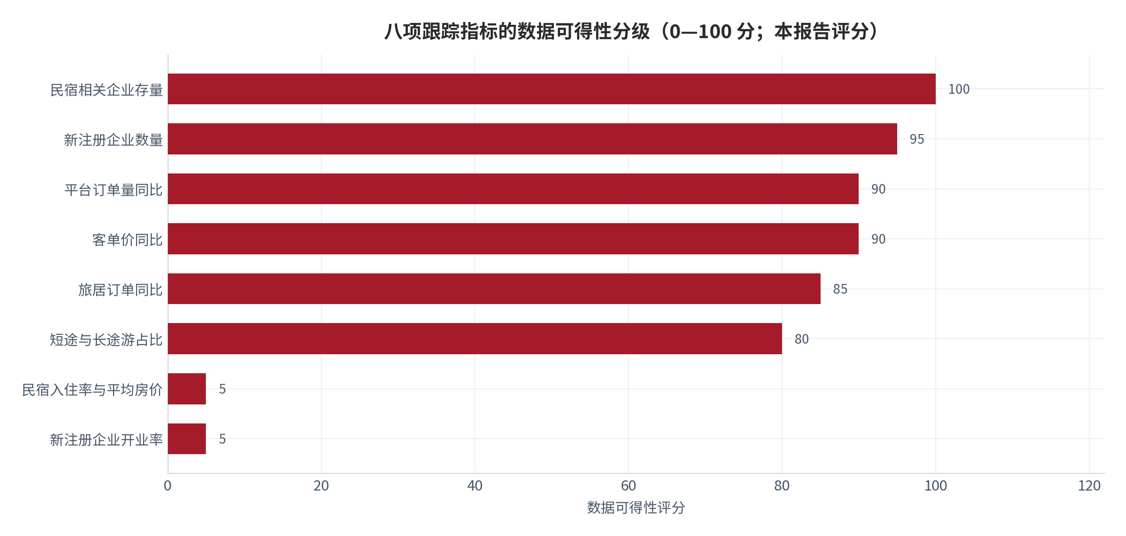 图 17：八项跟踪指标的数据可得性分级（0—100 分；本报告评分）。资料来源：本报告整理，数据取自统计公报口径与行业报道 [6][7][8]