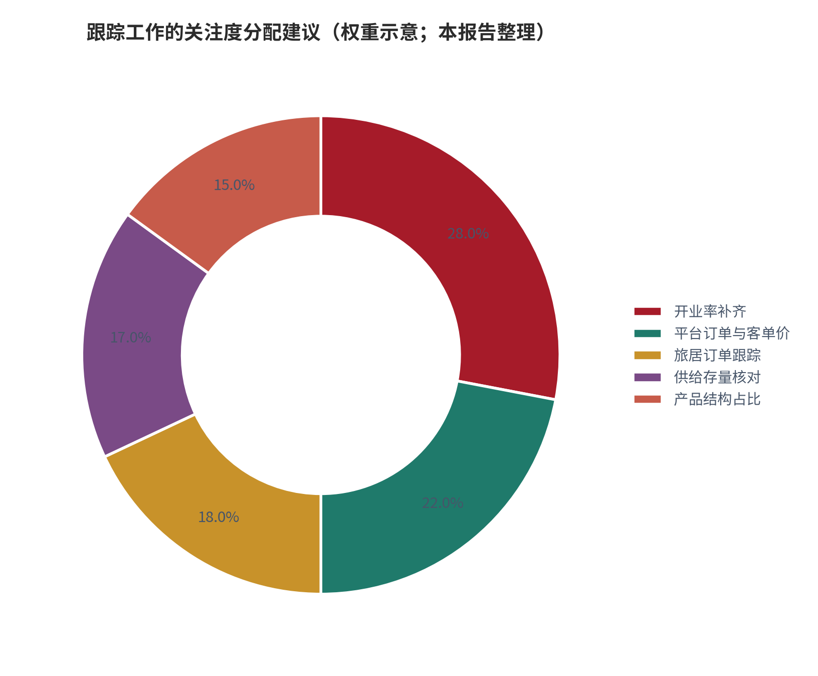图 18：跟踪工作的关注度分配建议（权重示意；本报告整理）。资料来源：本报告整理，判断依据为本报告测算 [9][12][14]