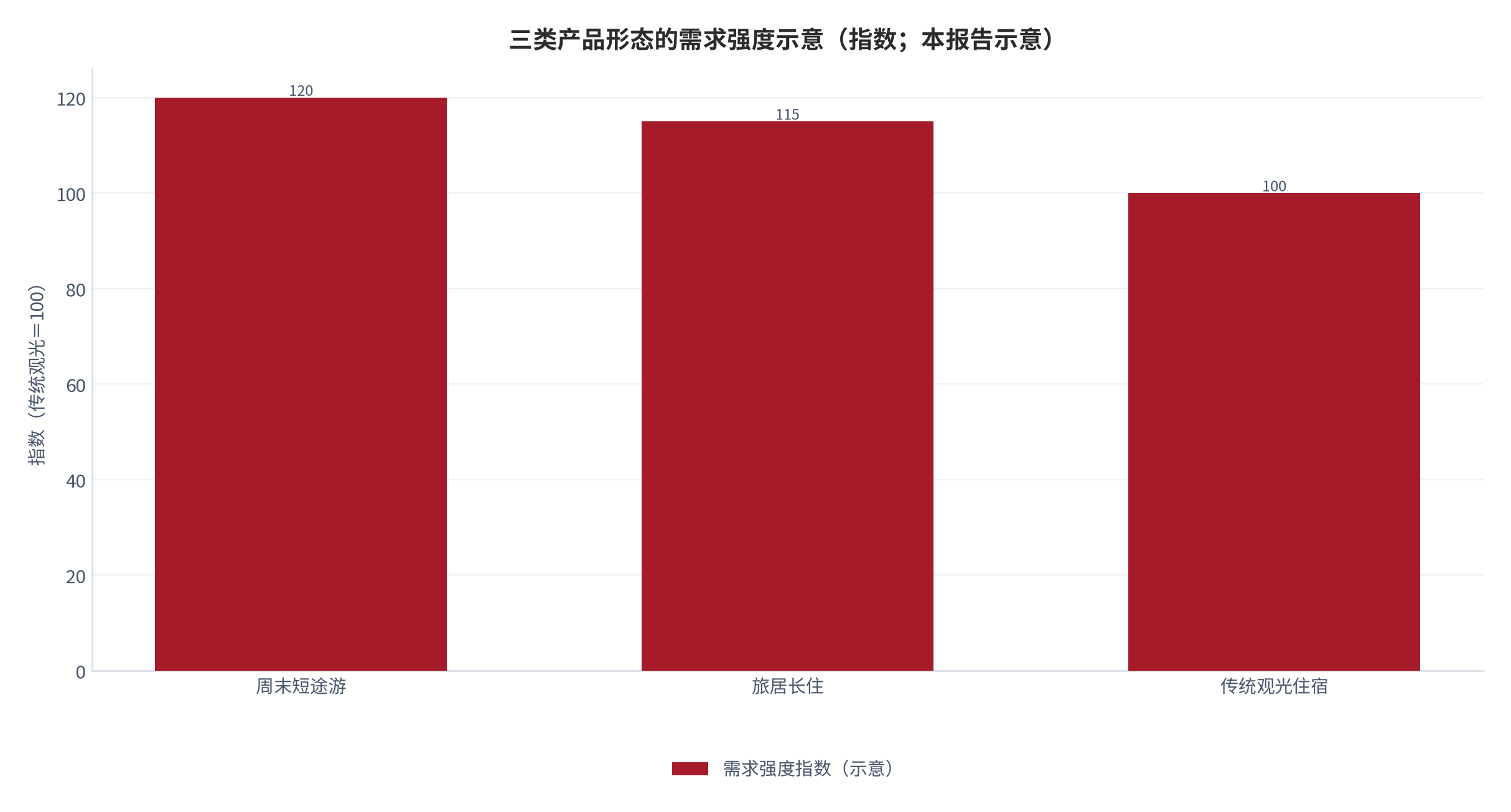 图 19：三类产品形态的需求强度示意（指数；本报告示意）。测算口径：以传统观光住宿为 100，按产品结构占比与订单增速的加权方向给出示意值，不构成对实际需求的测量。资料来源：本报告示意，判断依据为产品结构与旅居数据 [6][7]
