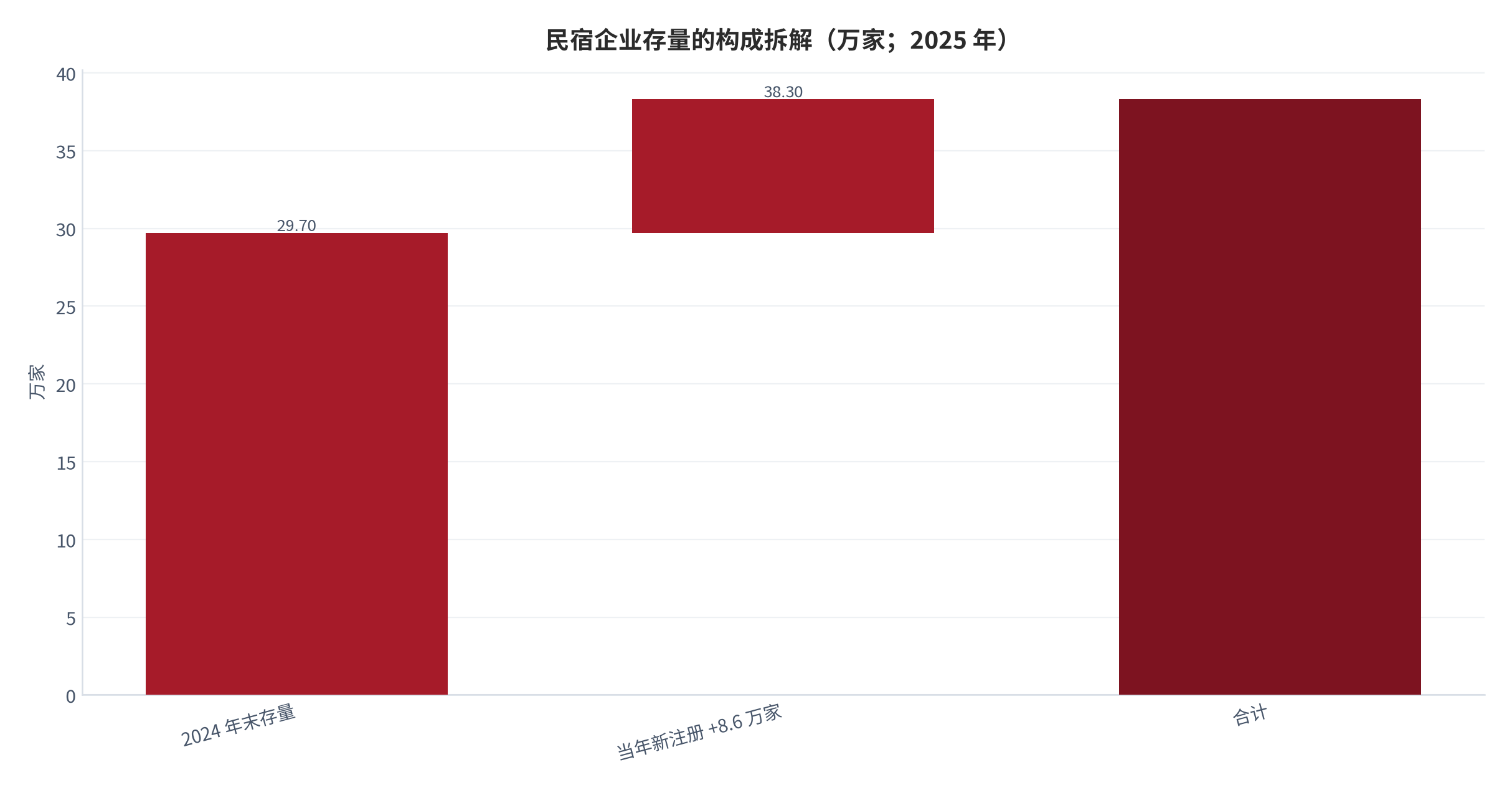 图 20：民宿企业存量的构成拆解（万家；2025 年）。测算口径：以 2025 年末存量 38.3 万家减去当年新注册 8.6 万家，得到年初存量约 29.7 万家，增量占年末存量的约 22.45%。资料来源：本报告测算，原始数据取自企查查披露 [8][10]