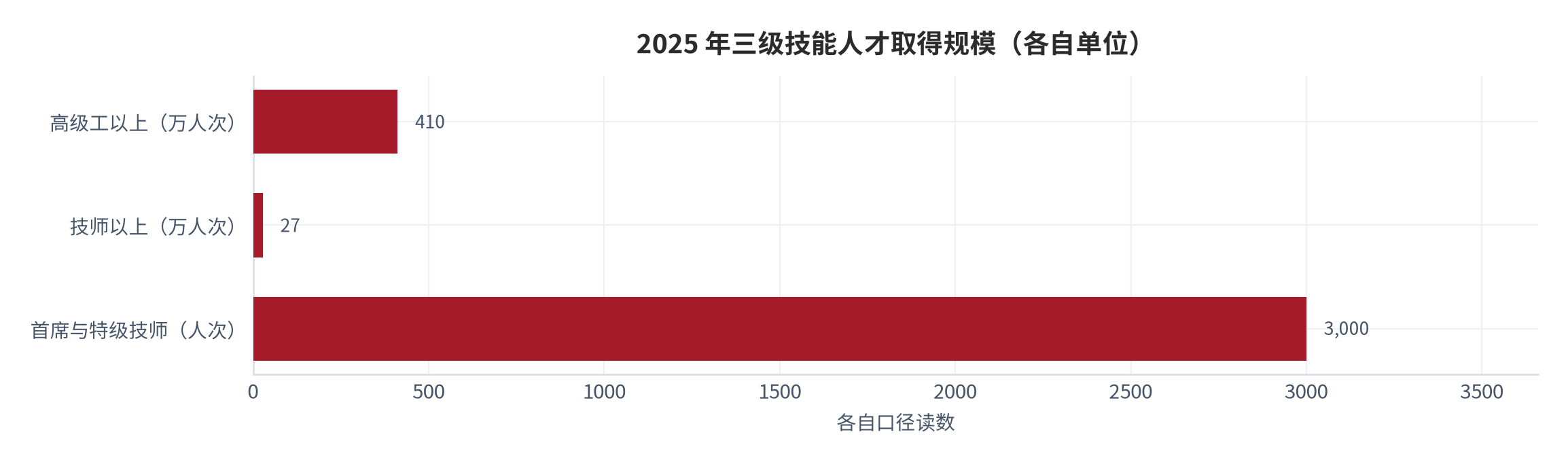 图 1：2025 年三级技能人才取得规模（万人次；人次）。资料来源：人力资源社会保障部披露数据 [6][7]