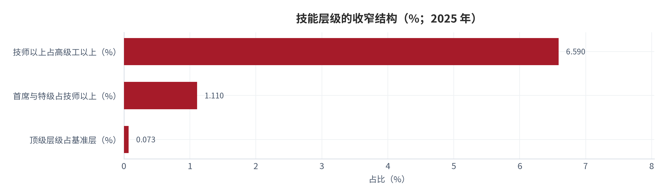 图 2：技能层级的收窄结构（%；对数刻度示意）。测算口径：27 ÷ 410≈6.59%；3000 ÷ 270000≈1.11%；两者相乘≈0.073%。资料来源：本报告测算，原始数据取自人社部披露 [6][7][8][9]