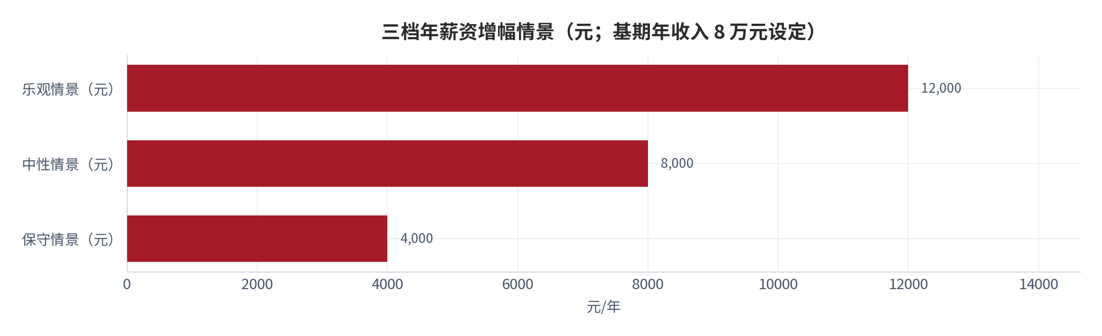 图 3：三档年薪资增幅情景（元；基期年收入 8 万元）。资料来源：本报告设定与测算 [10]