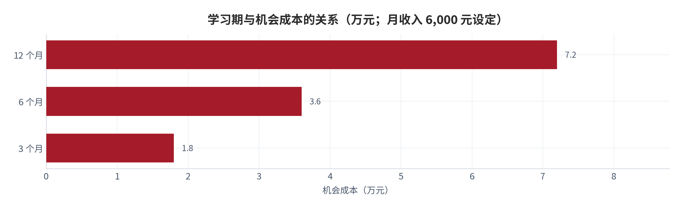 图 4：学习期与机会成本的关系（万元；月收入 6,000 元设定）。测算口径：机会成本＝月收入 × 学习月数，取 3/6/12 个月三档。资料来源：本报告测算 [11]