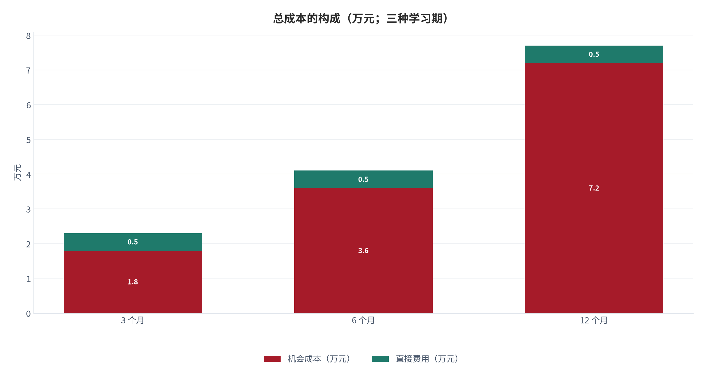 图 5：总成本的构成（万元；三种学习期）。资料来源：本报告测算 [11]
