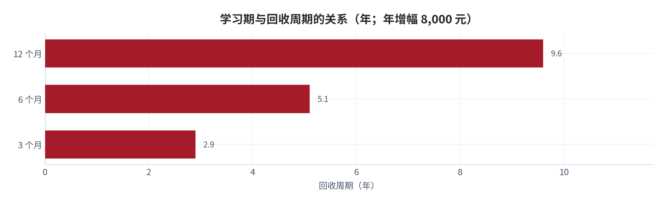 图 6：学习期与回收周期的关系（年；年增幅 8,000 元）。测算口径：回收周期＝总成本 ÷ 年薪资增幅。资料来源：本报告测算 [12]