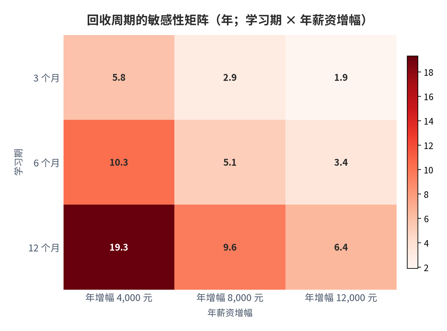 图 7：回收周期的敏感性矩阵（年；学习期 × 年薪资增幅）。测算口径：行取学习期 3/6/12 个月，列取年增幅 4,000/8,000/12,000 元。资料来源：本报告测算 [12]