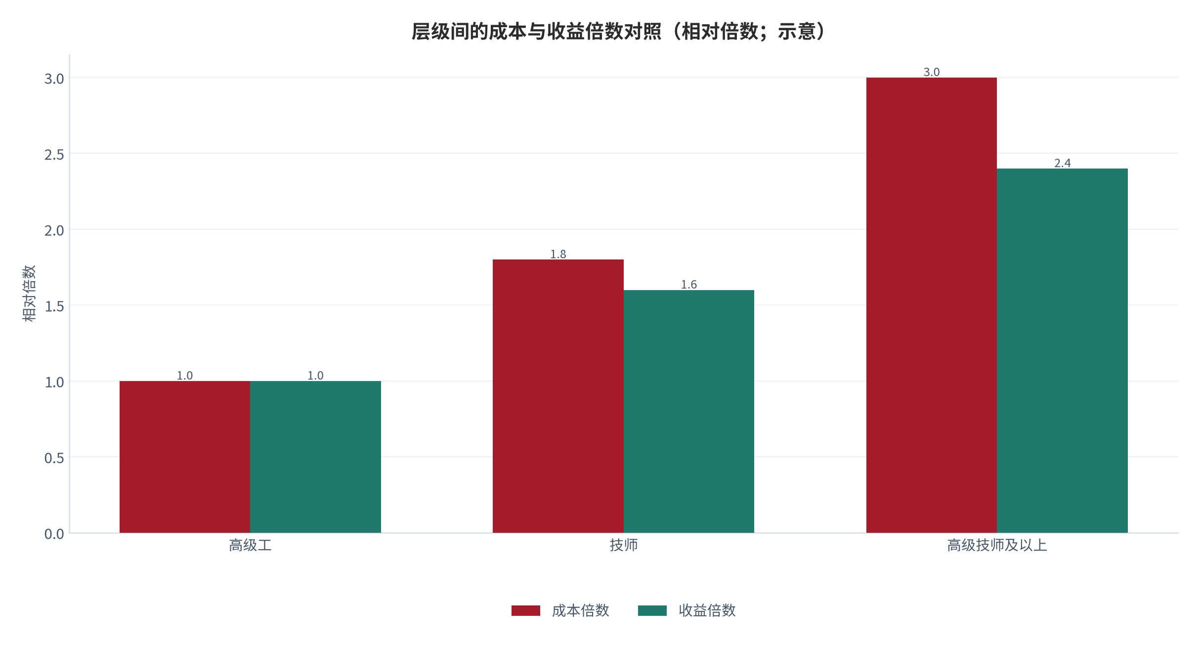 图 8：层级间的成本与收益倍数对照（相对倍数；示意）。资料来源：本报告设定与测算 [13]