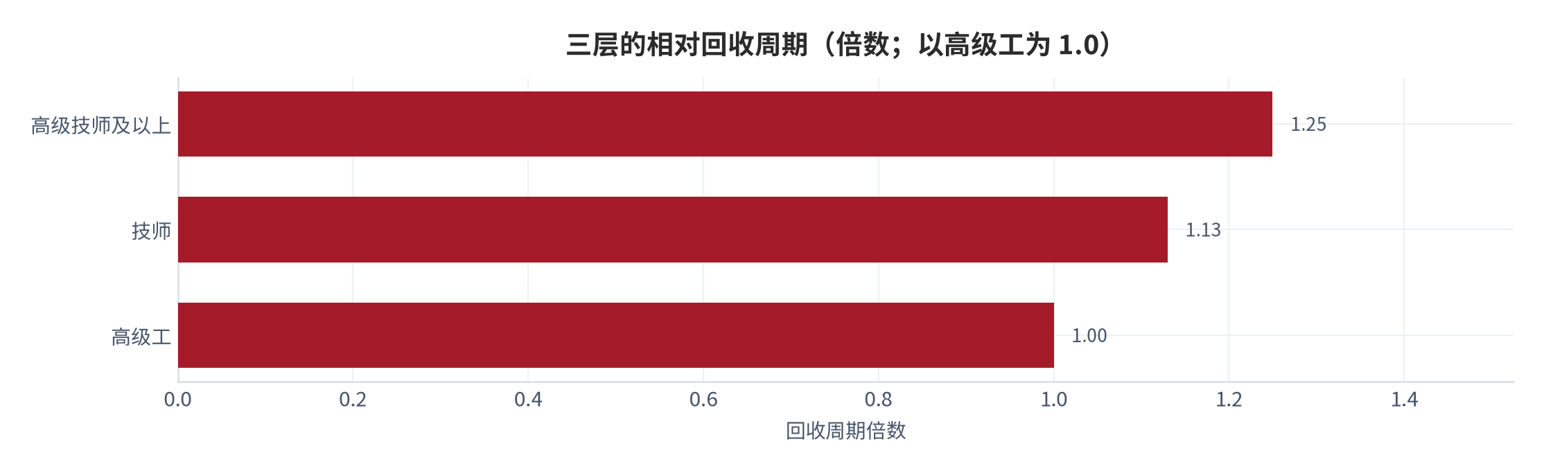 图 9：三层的相对回收周期（倍数；以高级工为 1.0）。测算口径：回收周期倍数＝成本倍数 ÷ 收益倍数。资料来源：本报告测算 [13]