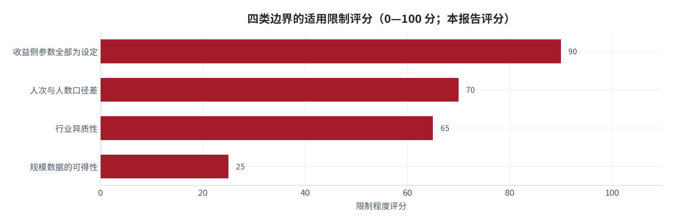 图 10：四类边界的适用限制评分（0—100 分；本报告评分）。资料来源：本报告整理，数据基准取自人社部披露 [6][7][8][9]