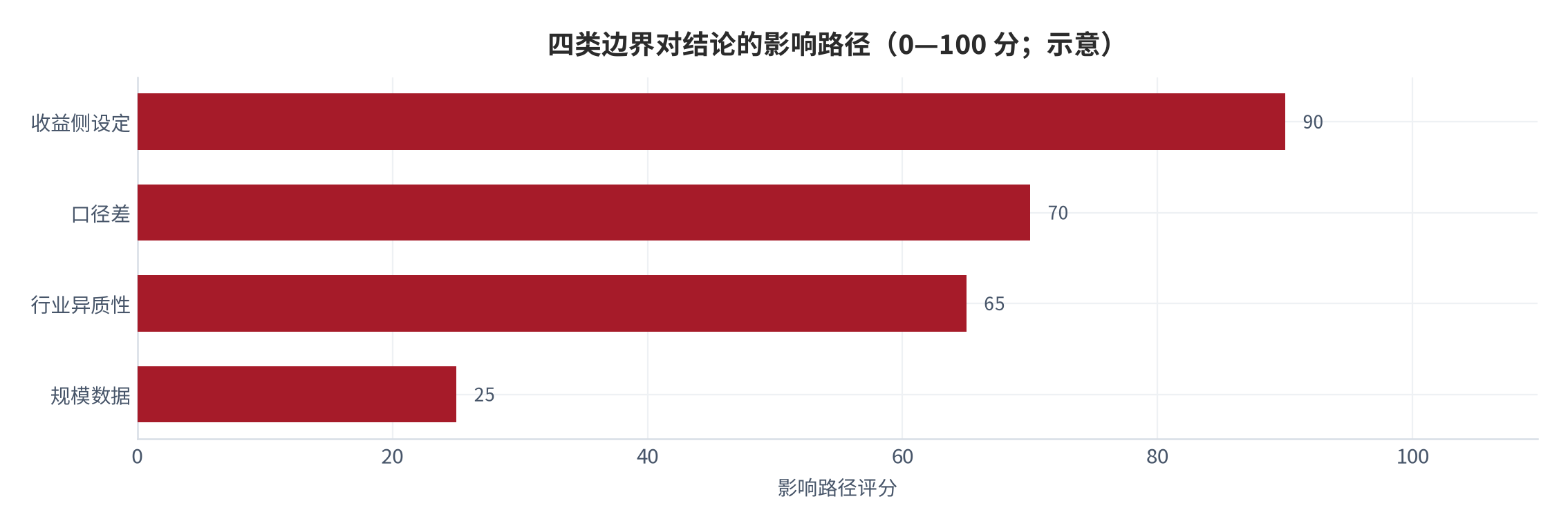 图 11：四类边界对结论的影响路径（0—100 分；示意）。资料来源：本报告整理，判断依据为本报告测算与设定 [10][11][13]