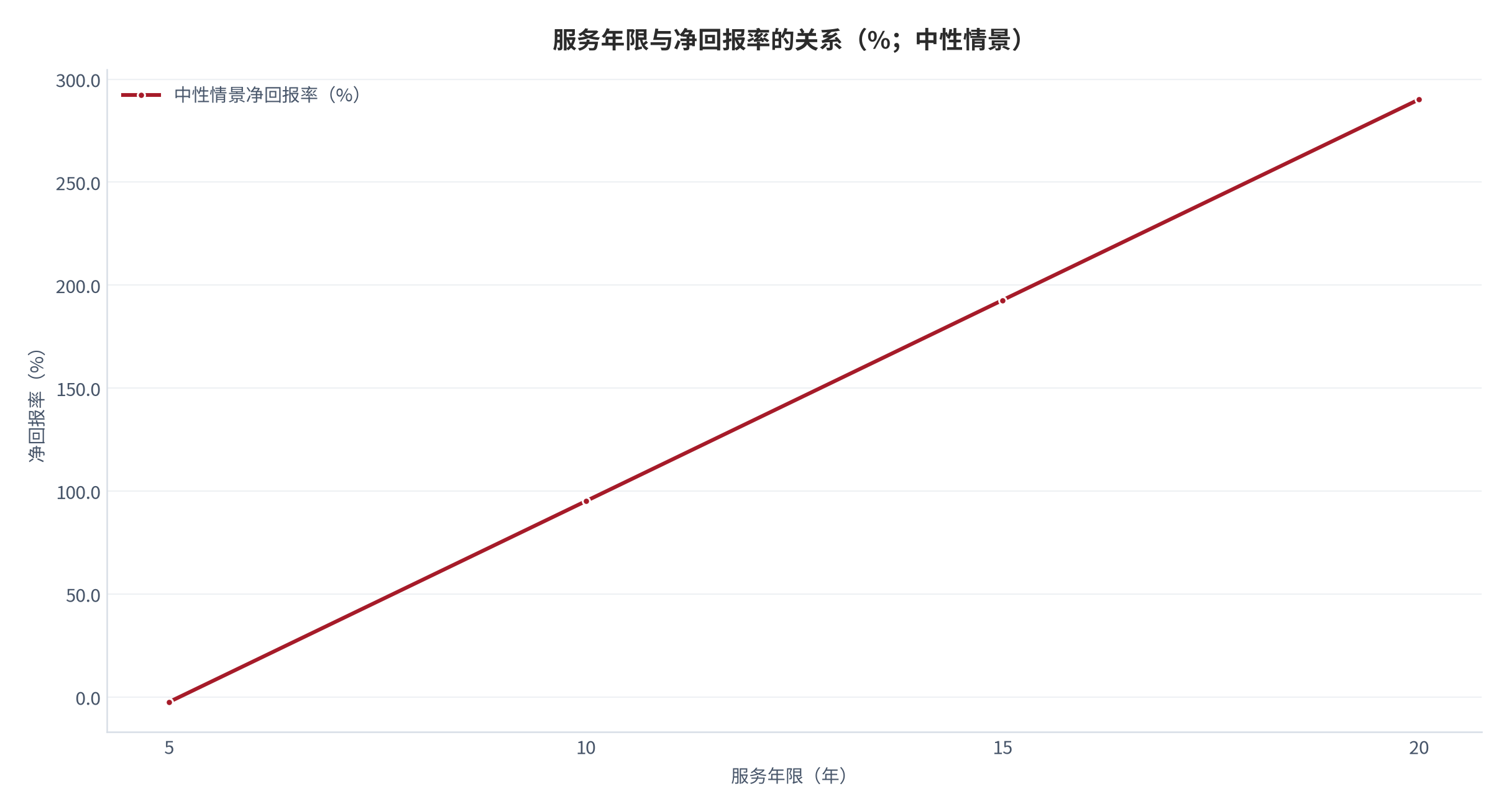 图 12：服务年限与净回报率的关系（%；中性情景）。测算口径：净回报率＝（8,000 × 年限 − 41,000）÷ 41,000。资料来源：本报告测算 [14]