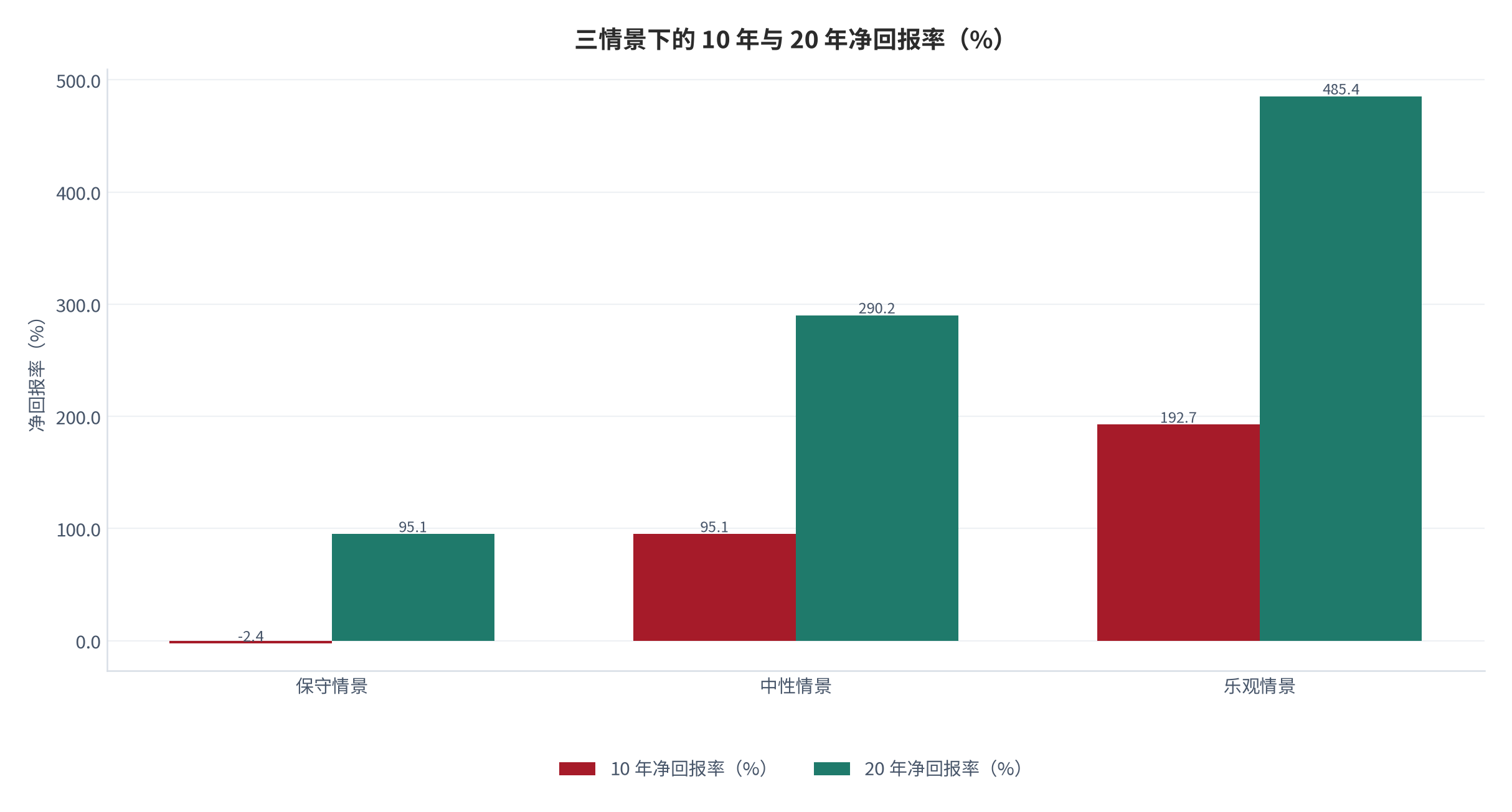 图 13：三情景下的 10 年与 20 年净回报率（%）。资料来源：本报告测算 [14]