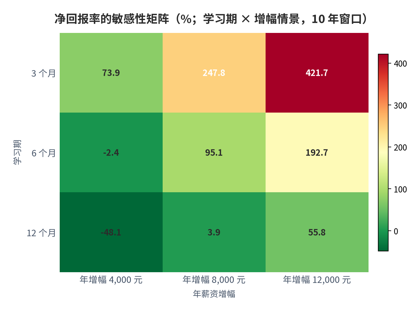 图 14：净回报率的敏感性矩阵（%；学习期 × 增幅情景，10 年窗口）。测算口径：格值＝（年增幅 × 10 − 总成本）÷ 总成本。资料来源：本报告测算 [14]