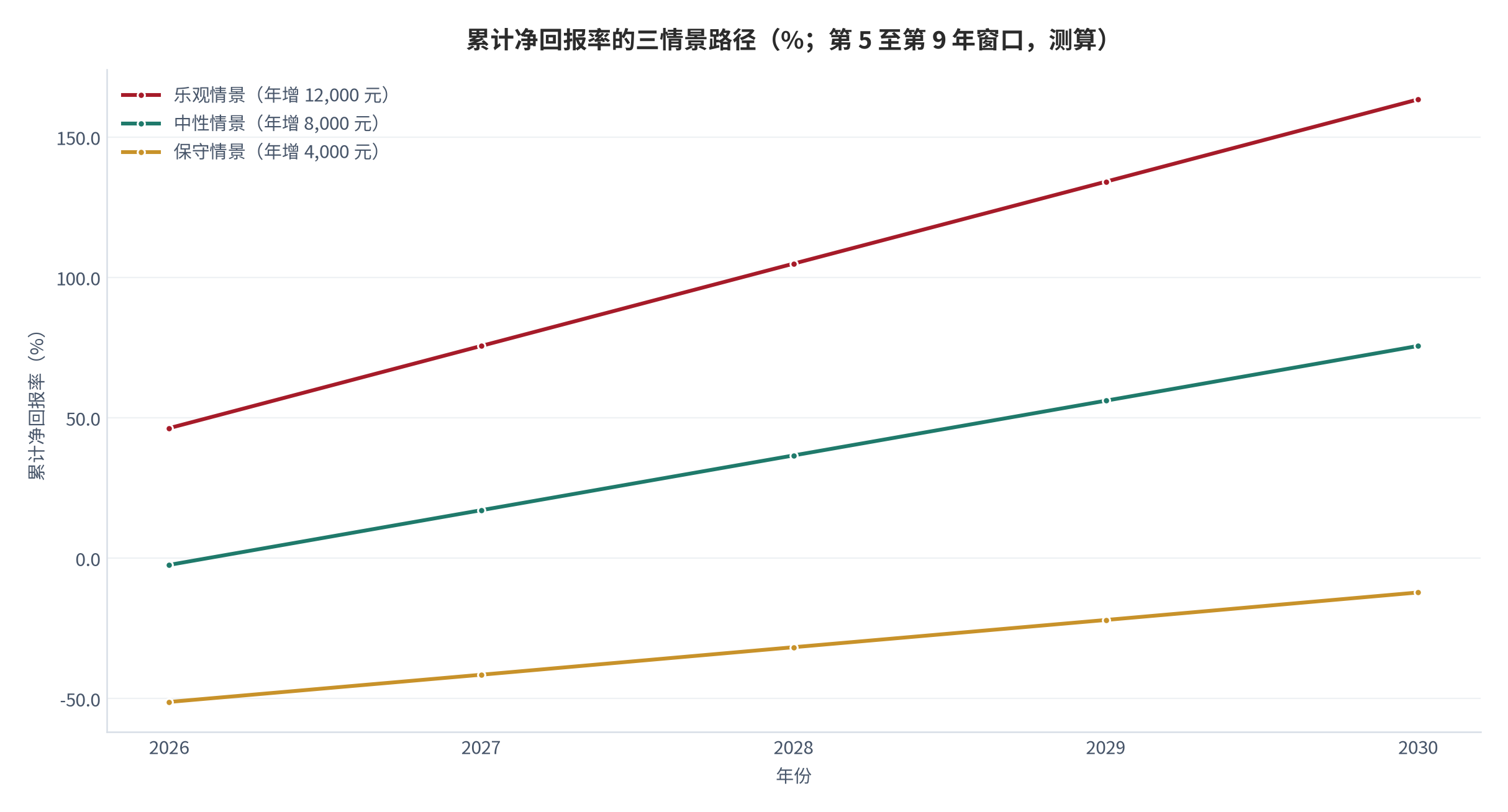 图 15：净回报率的三情景路径（%；2026—2030 年，测算）。测算口径：以第 5 至第 9 年窗口的累计净回报展示路径形态，按年增幅不变、成本一次投入的假设计算，不构成预测。资料来源：本报告测算 [14]