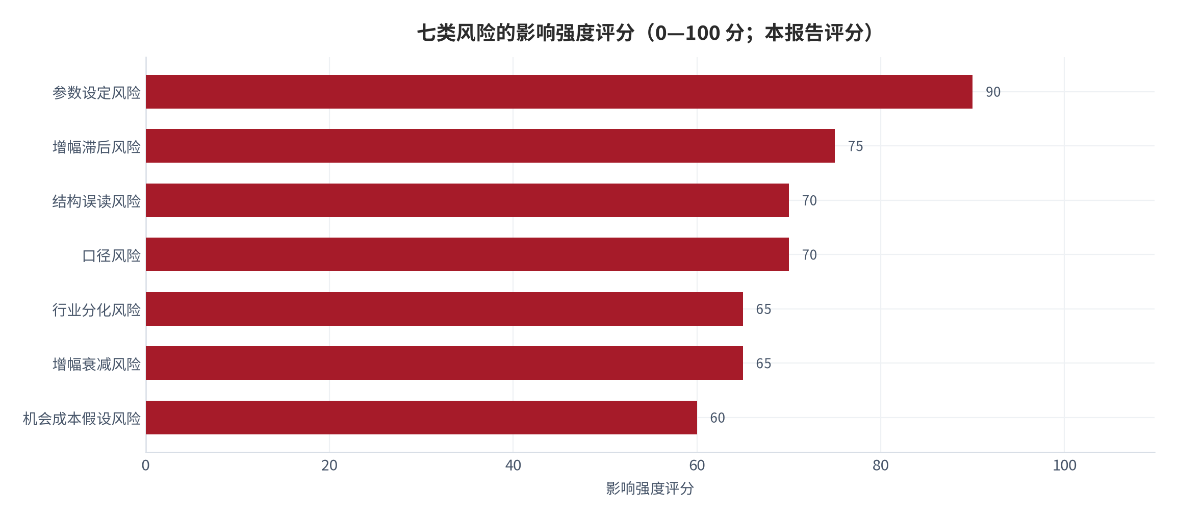 图 16：七类风险的影响强度评分（0—100 分；本报告评分）。资料来源：本报告整理，判断依据为本报告测算与设定 [10][11][13][14]