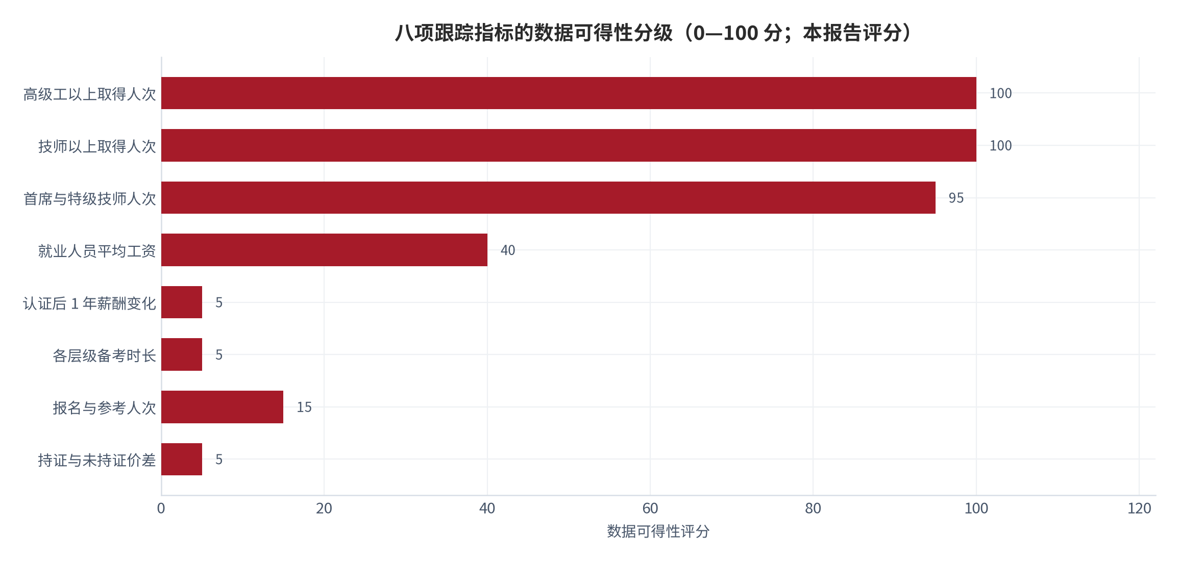图 17：八项跟踪指标的数据可得性分级（0—100 分；本报告评分）。资料来源：本报告整理，数据取自人社部披露 [6][7]