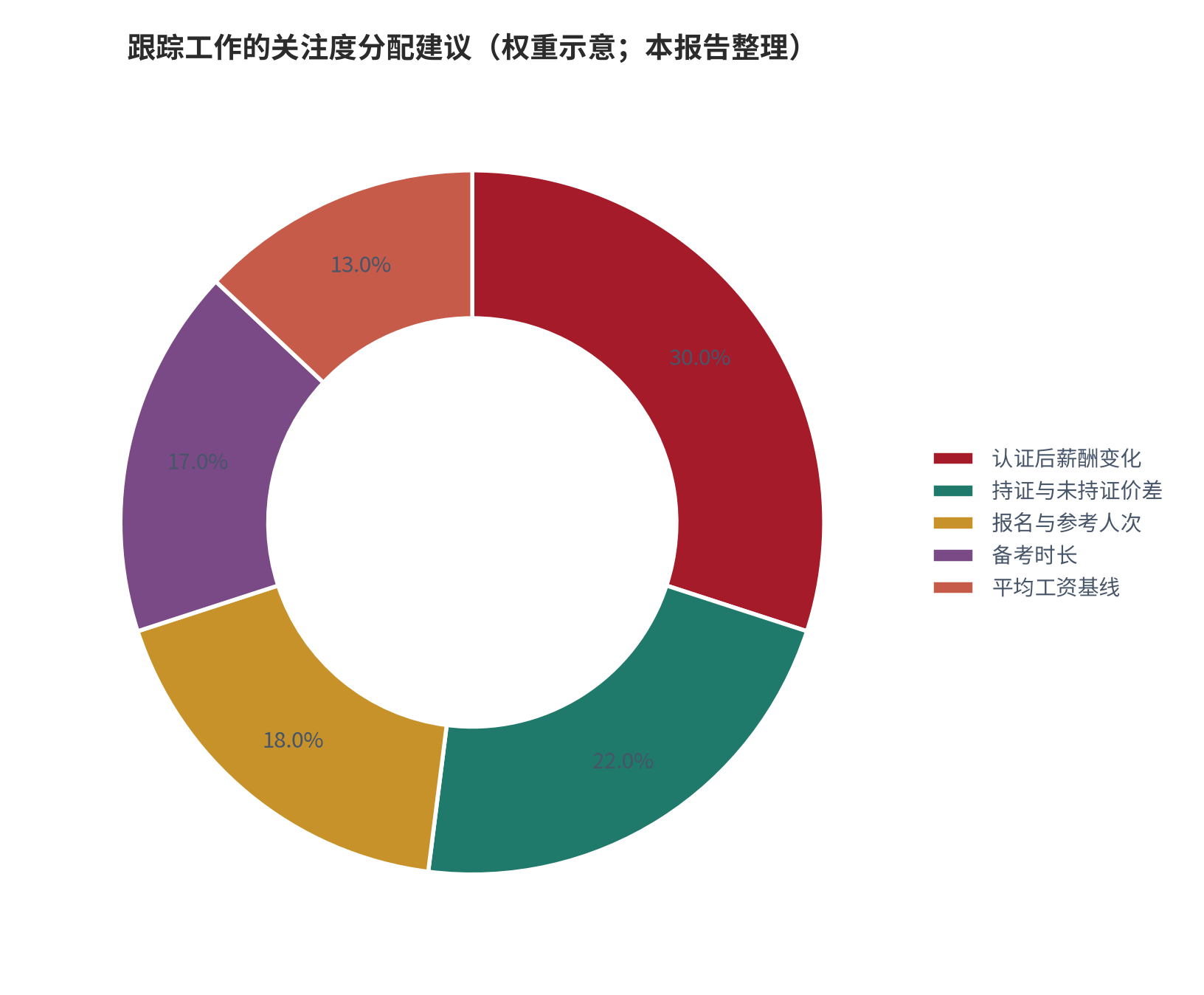 图 18：跟踪工作的关注度分配建议（权重示意；本报告整理）。资料来源：本报告整理，判断依据为本报告测算与设定 [10][11][14]