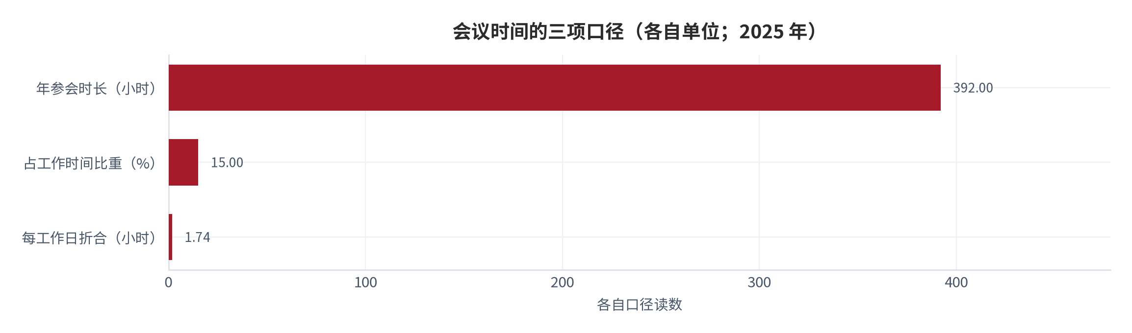 图 1：会议时间的三项口径（小时/年、%、小时/工作日）。测算口径：392 小时 ÷ 225 个工作日≈1.74 小时/工作日。资料来源：全球会议现状报告转引 [8]，折合值为本报告测算 [9]