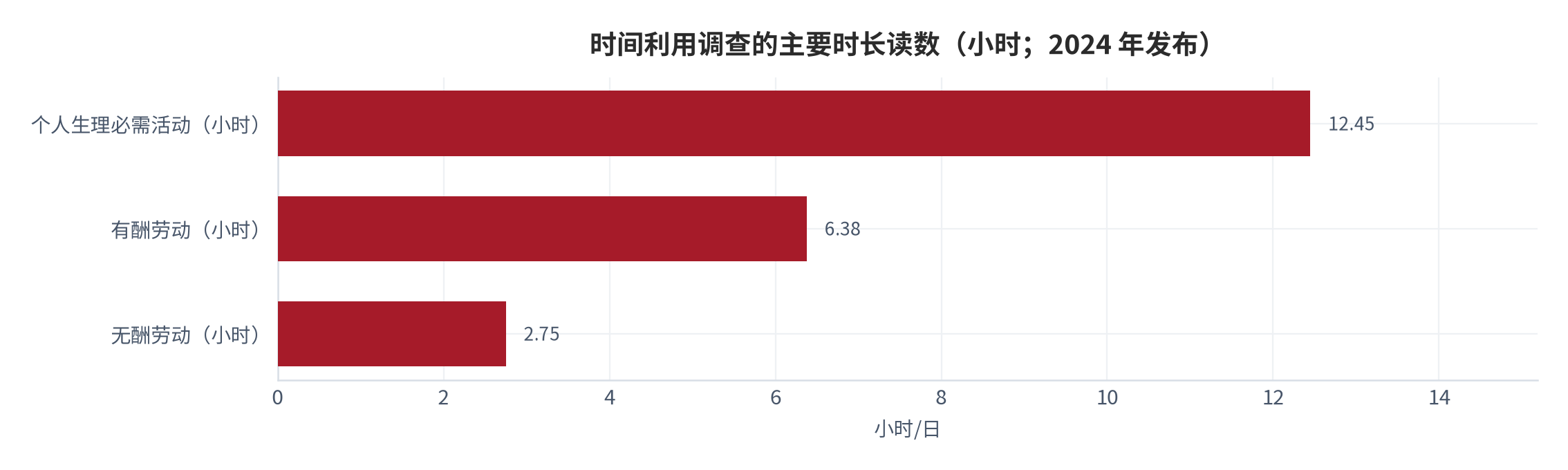 图 2：时间利用调查的主要时长读数（小时；2024 年发布）。测算口径：6 小时 23 分钟折合 6.38 小时；2 小时 45 分钟折合 2.75 小时；12 小时 27 分钟折合 12.45 小时。资料来源：第三次全国时间利用调查公报 [7] 与答记者问 [6]
