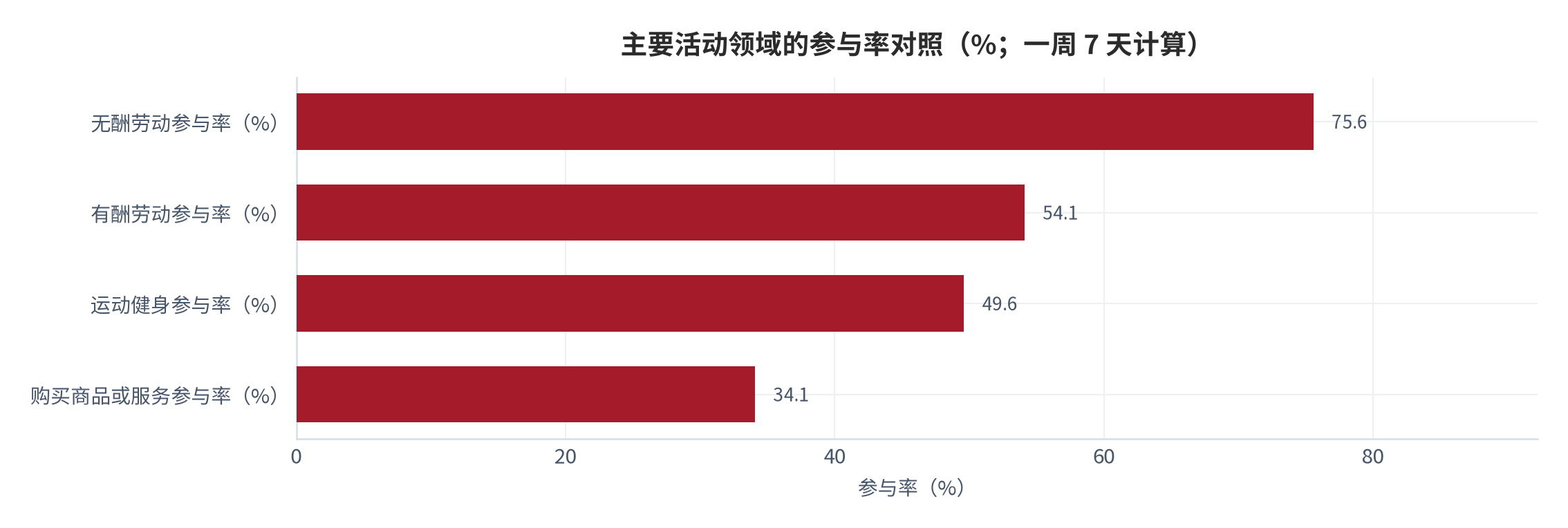 图 3：主要活动领域的参与率对照（%；一周 7 天计算）。资料来源：第三次全国时间利用调查公报与答记者问 [6][7]