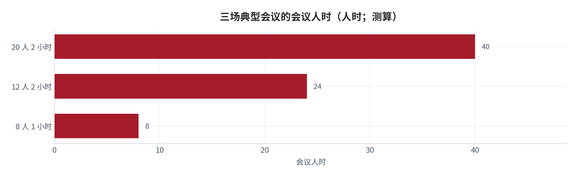图 4：三场典型会议的会议人时（人时）。测算口径：会议人时＝参会人数 × 时长。资料来源：本报告测算 [11]
