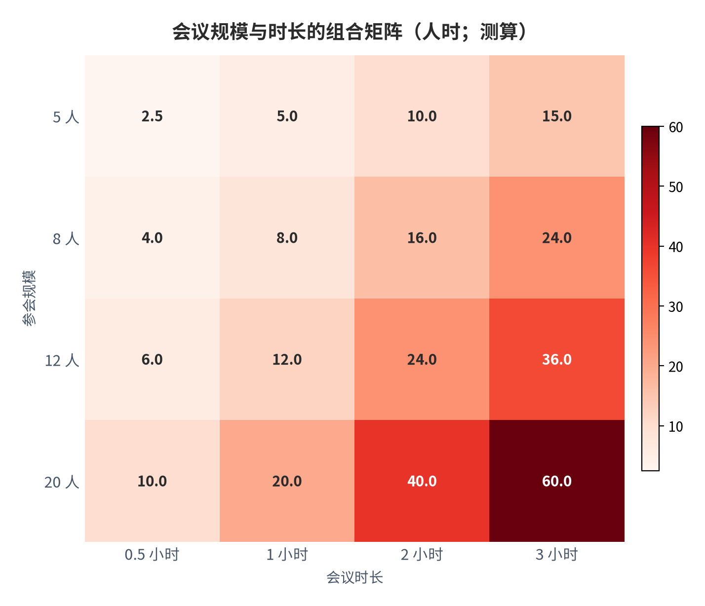 图 5：会议规模与时长的组合矩阵（人时）。测算口径：格值＝参会人数 × 时长；工作日按 8 小时折算。资料来源：本报告测算 [11]