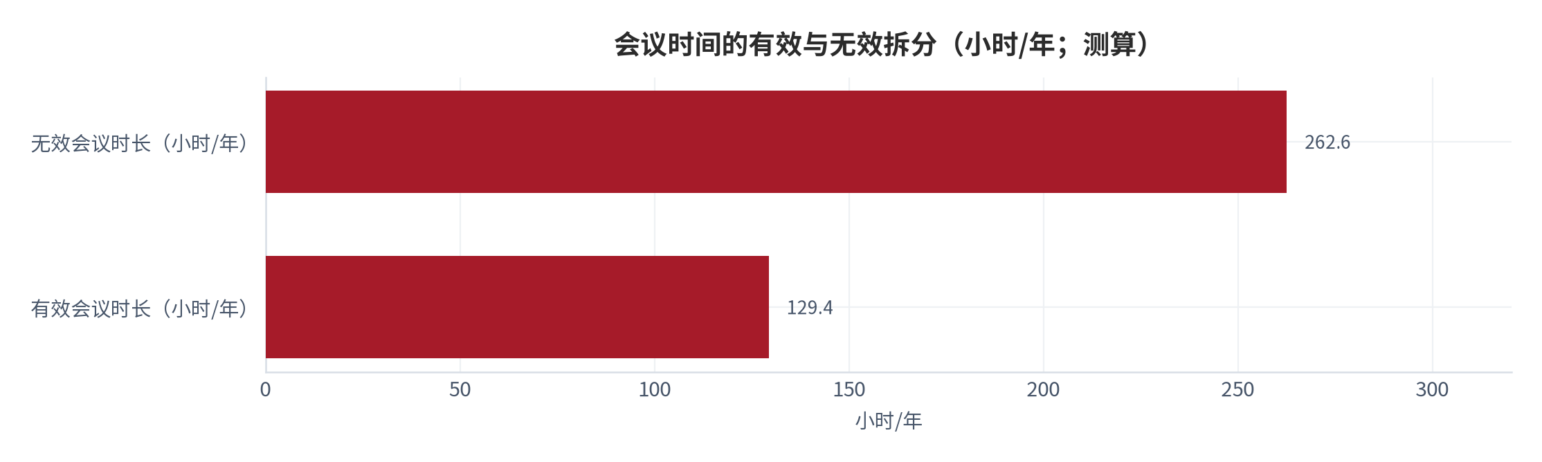 图 6：会议时间的有效与无效拆分（小时/年）。测算口径：无效时长＝392 × 67%≈262.6 小时/年；按 8 小时/工作日折算约 32.8 个工作日。资料来源：全球会议现状报告转引 [8]，拆分值为本报告测算 [10]