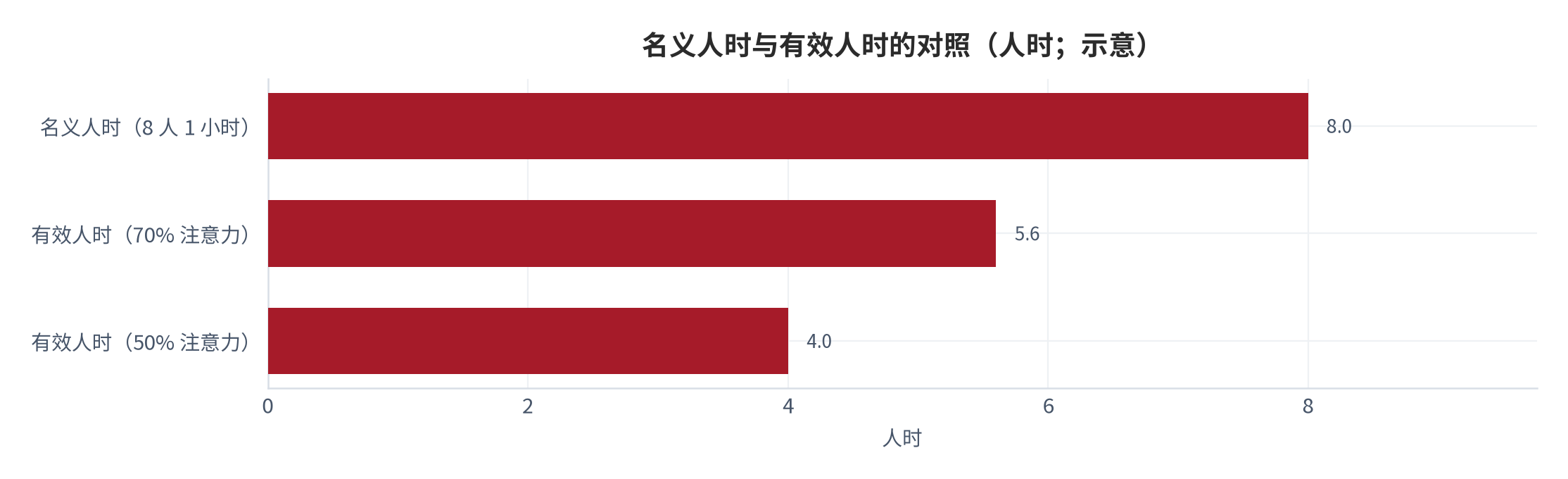 图 8：名义人时与有效人时的对照（人时；示意）。测算口径：以 8 人 1 小时会议为基准，按有效注意力比例 50% 与 70% 两档给出示意值。资料来源：本报告示意，判断依据为多工比例披露 [8][12]