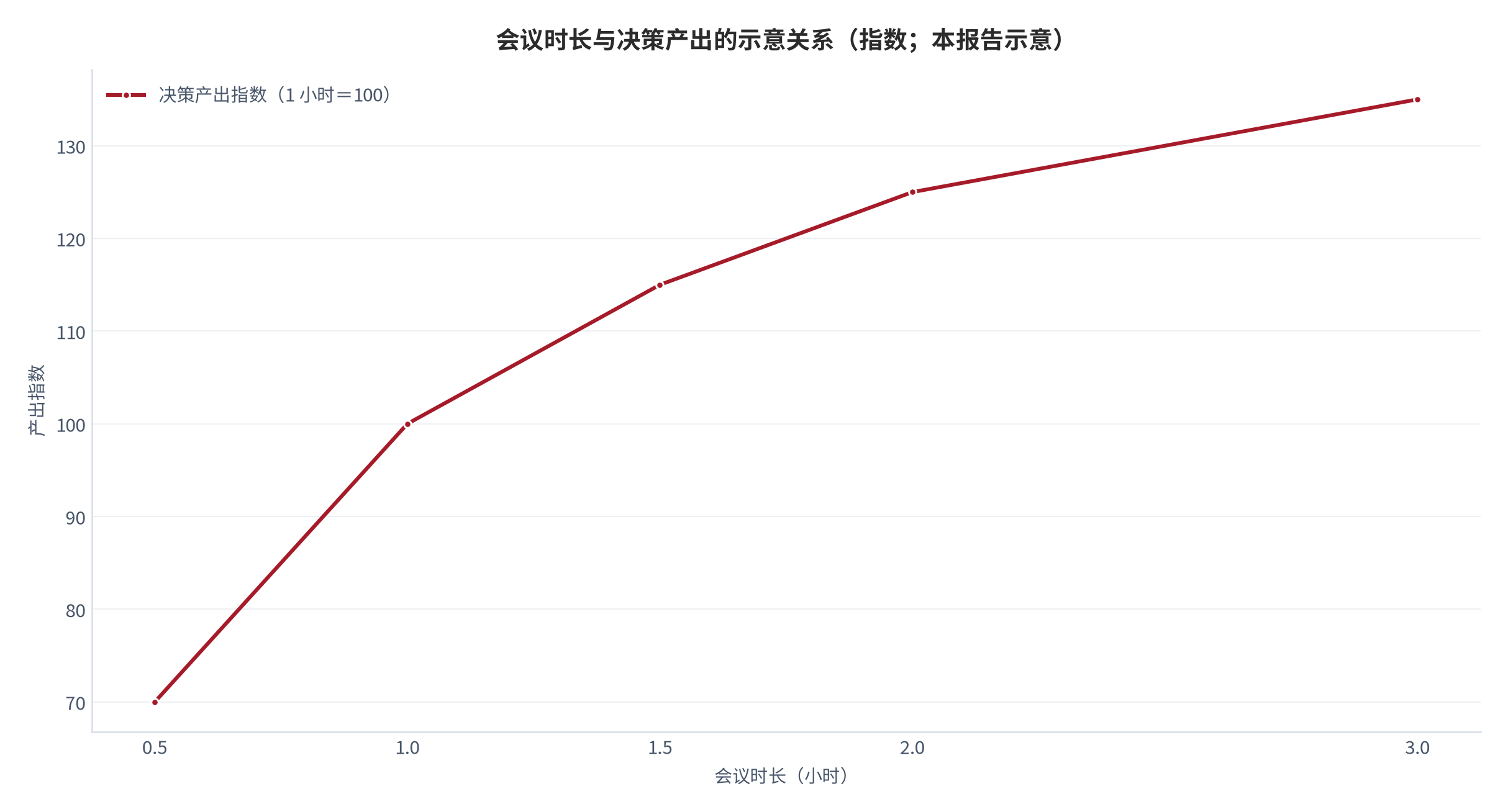 图 9：会议时长与决策产出的示意关系（指数；本报告示意）。测算口径：以 1 小时会议的产出为 100，按前期快速上升、后期趋平的形态给出示意值，不构成对实际产出关系的测量。资料来源：本报告示意，判断依据为多工与无效比例披露 [8][13]