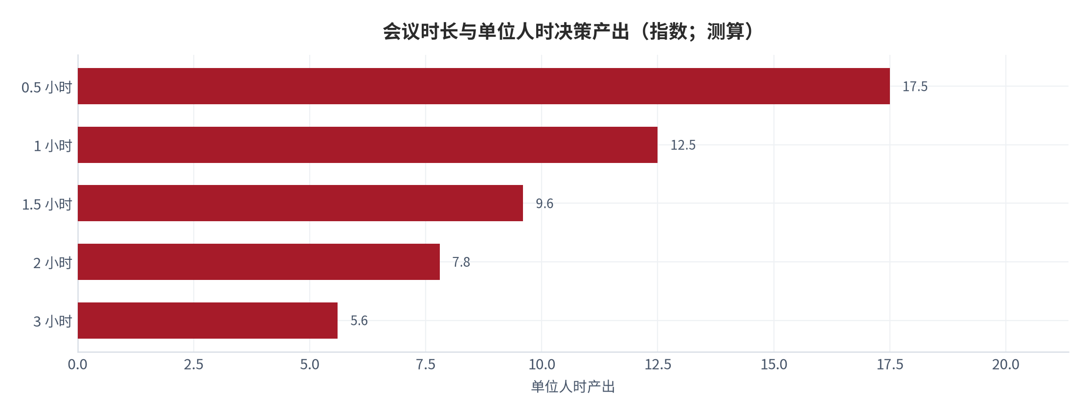 图 10：会议时长与单位人时决策产出的关系（指数）。测算口径：单位人时产出＝决策产出指数 ÷ 会议人时。资料来源：本报告示意与测算 [13]