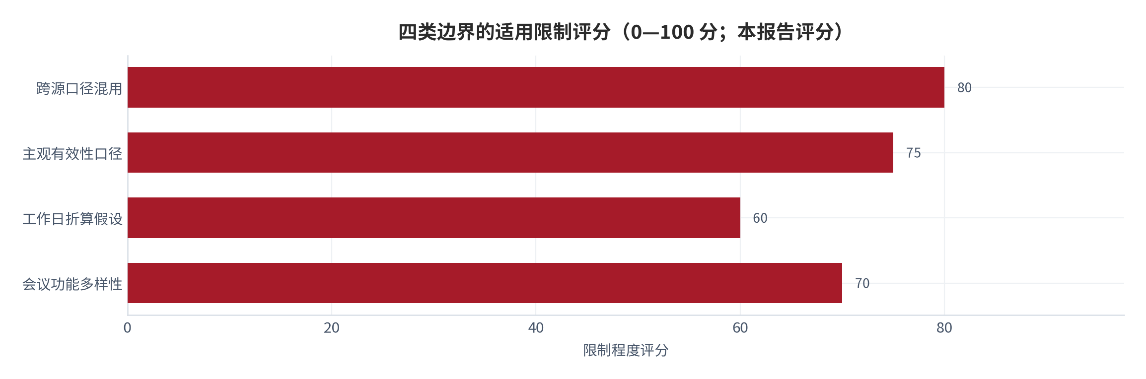 图 11：四类边界的适用限制评分（0—100 分；本报告评分）。资料来源：本报告整理，数据基准取自时间利用调查与全球会议报告 [7][8]