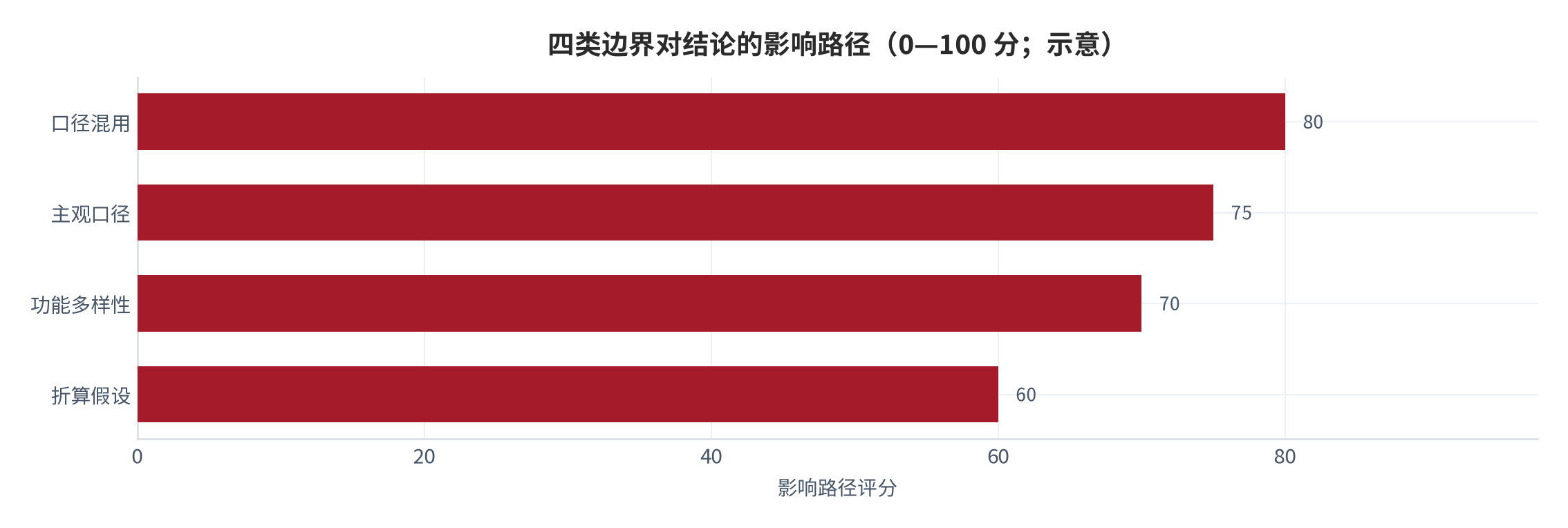 图 12：四类边界对结论的影响路径（0—100 分；示意）。资料来源：本报告整理，判断依据为本报告测算与设定 [10][11][13]