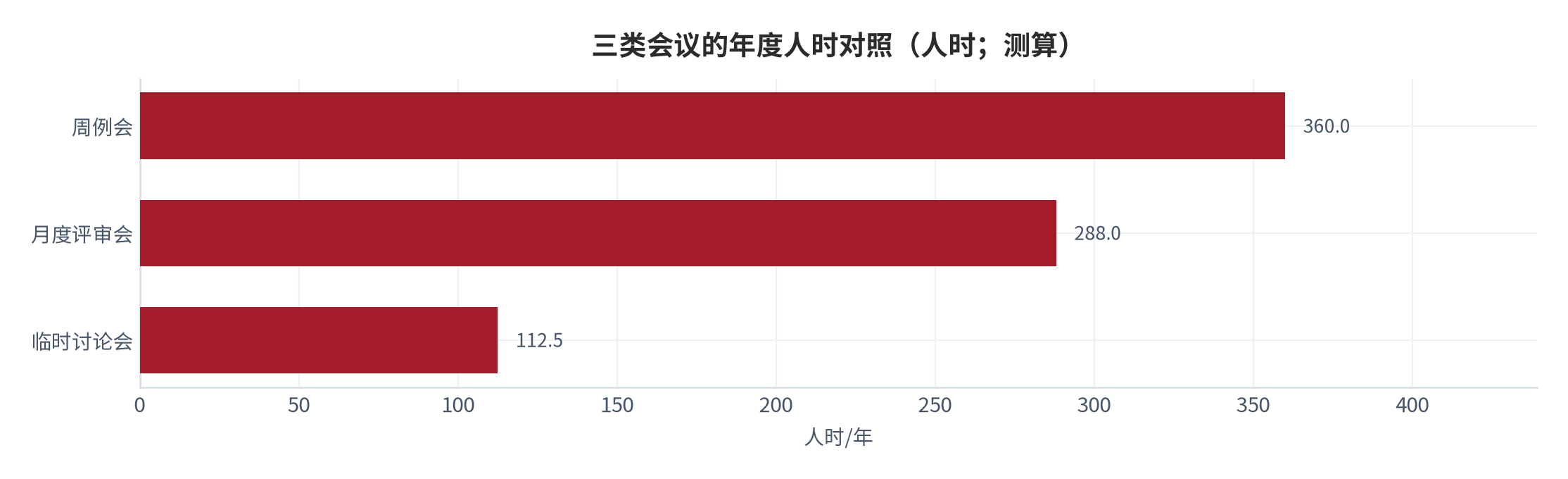 图 13：三类会议的年度人时对照（人时）。测算口径：周例会 8 × 1 × 45＝360；月度评审会 12 × 2 × 12＝288；临时讨论会 5 × 0.5 × 45＝112.5。资料来源：本报告测算 [14]