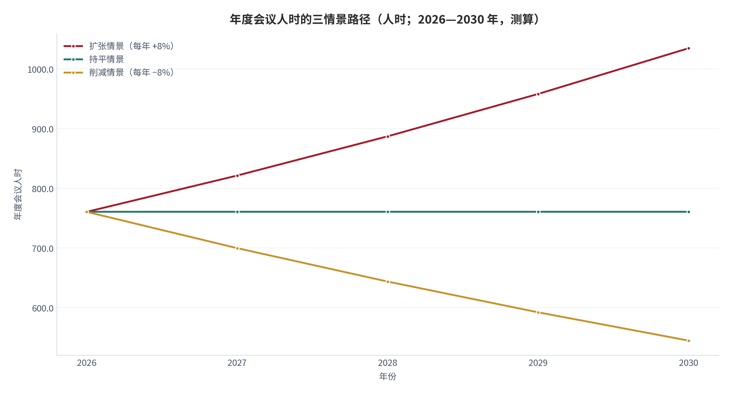 图 15：年度会议人时的三情景路径（人时；2026—2030 年，测算）。测算口径：以 760.5 人时为起点，削减情景每年 −8%、持平情景不变、扩张情景每年 +8%，仅用于展示路径形态，不构成预测。资料来源：本报告测算 [14]