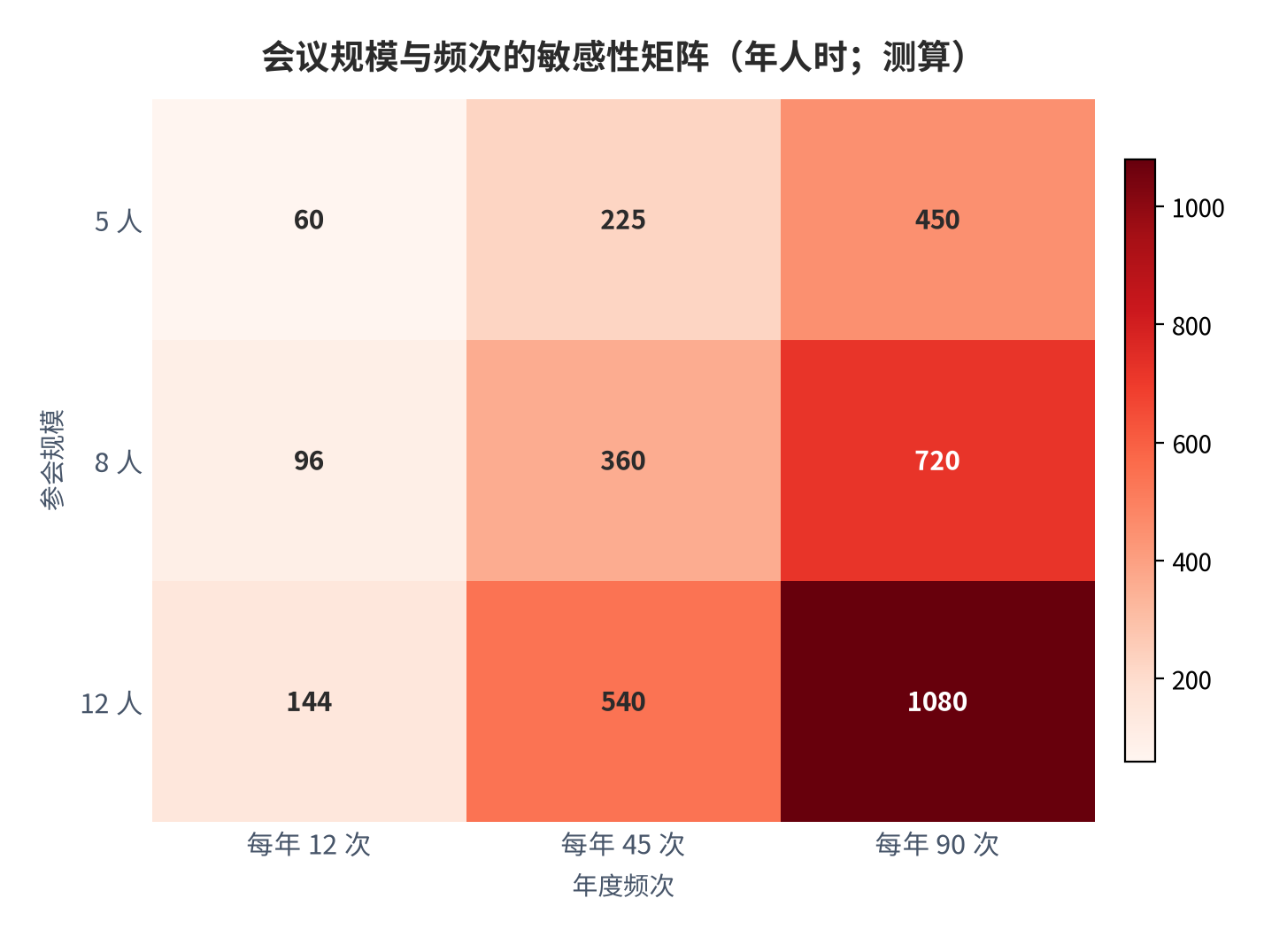 图 16：会议规模与频次的敏感性矩阵（年人时）。测算口径：行取会议规模 5/8/12 人，列取年度频次 12/45/90 次，每次时长按 1 小时。资料来源：本报告测算 [14]