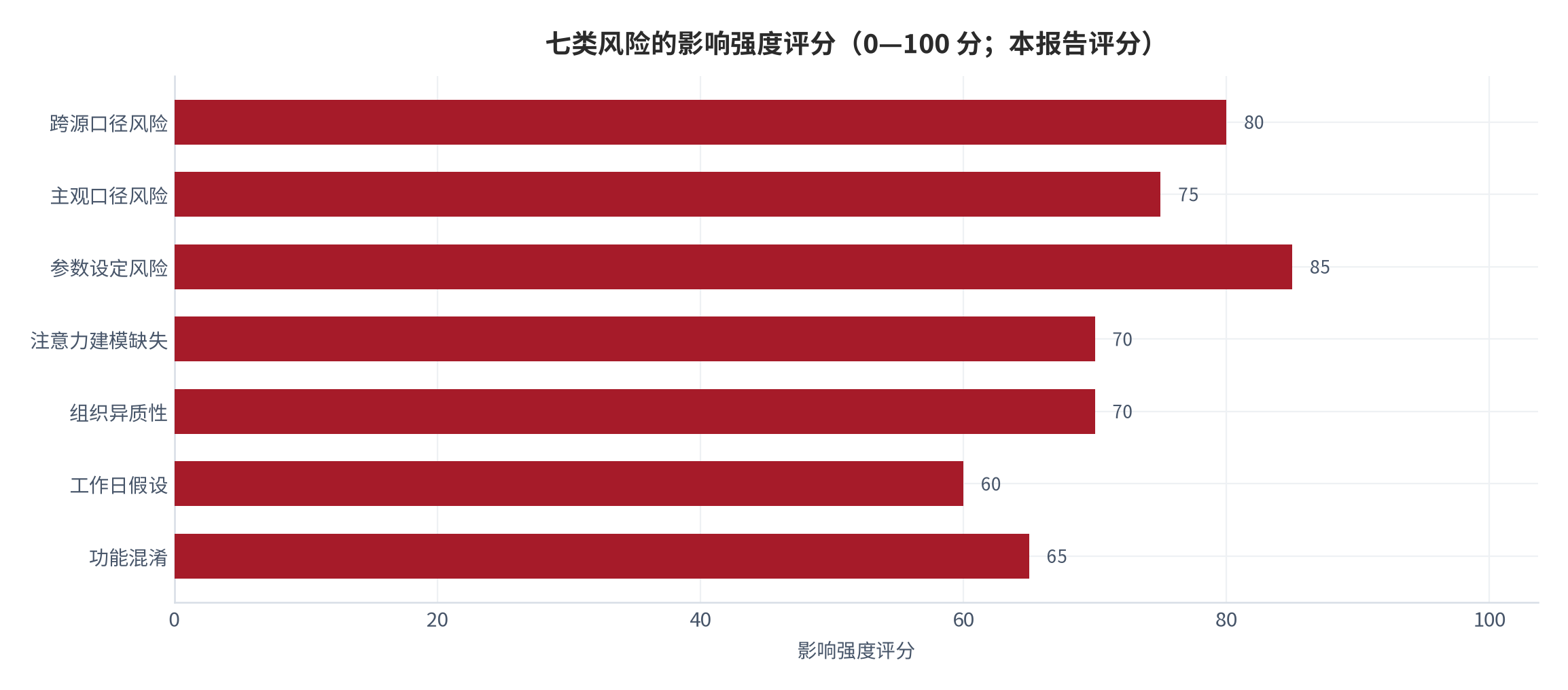 图 17：七类风险的影响强度评分（0—100 分；本报告评分）。资料来源：本报告整理，判断依据为本报告测算与设定 [10][11][13][14]