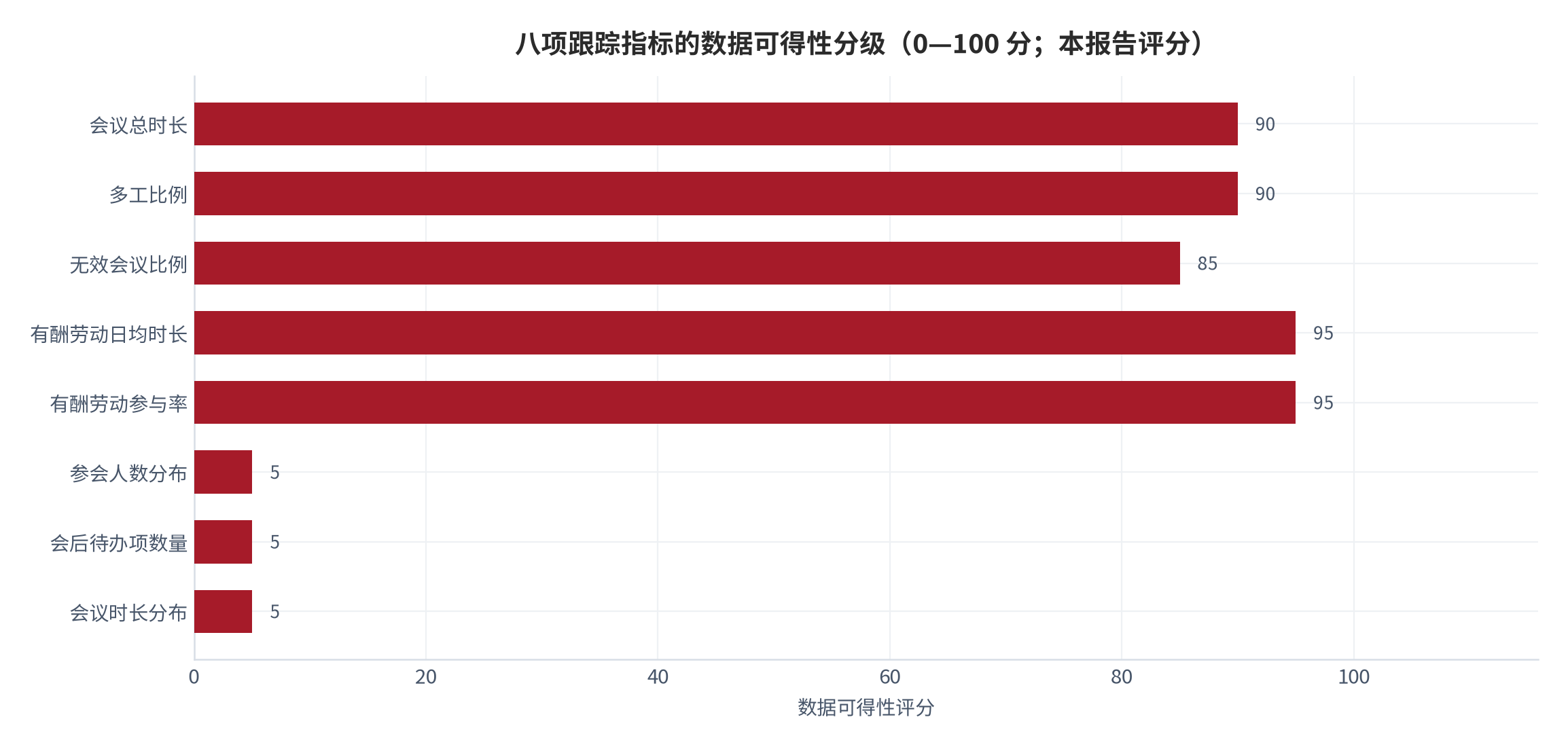 图 18：八项跟踪指标的数据可得性分级（0—100 分；本报告评分）。资料来源：本报告整理，数据取自时间利用调查与全球会议报告 [6][7][8]