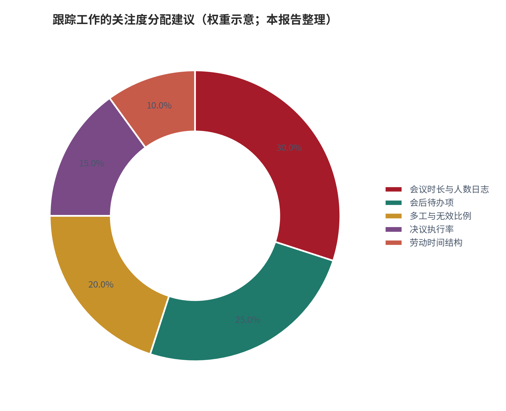 图 19：跟踪工作的关注度分配建议（权重示意；本报告整理）。资料来源：本报告整理，判断依据为本报告测算与设定 [11][13][14]