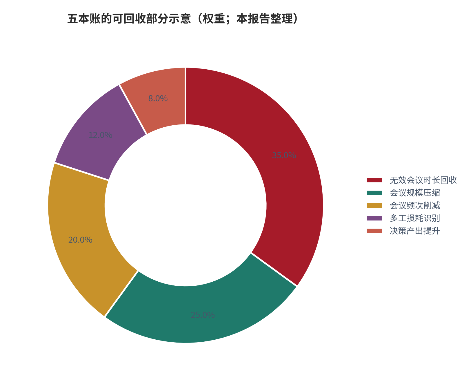 图 20：五本账的口径与可回收部分（示意）。测算口径：按时间、人数、无效、多工、决策五项口径各自的可回收程度给出示意评分，合计 100。资料来源：本报告整理，判断依据为本报告测算 [10][11][13][14]
