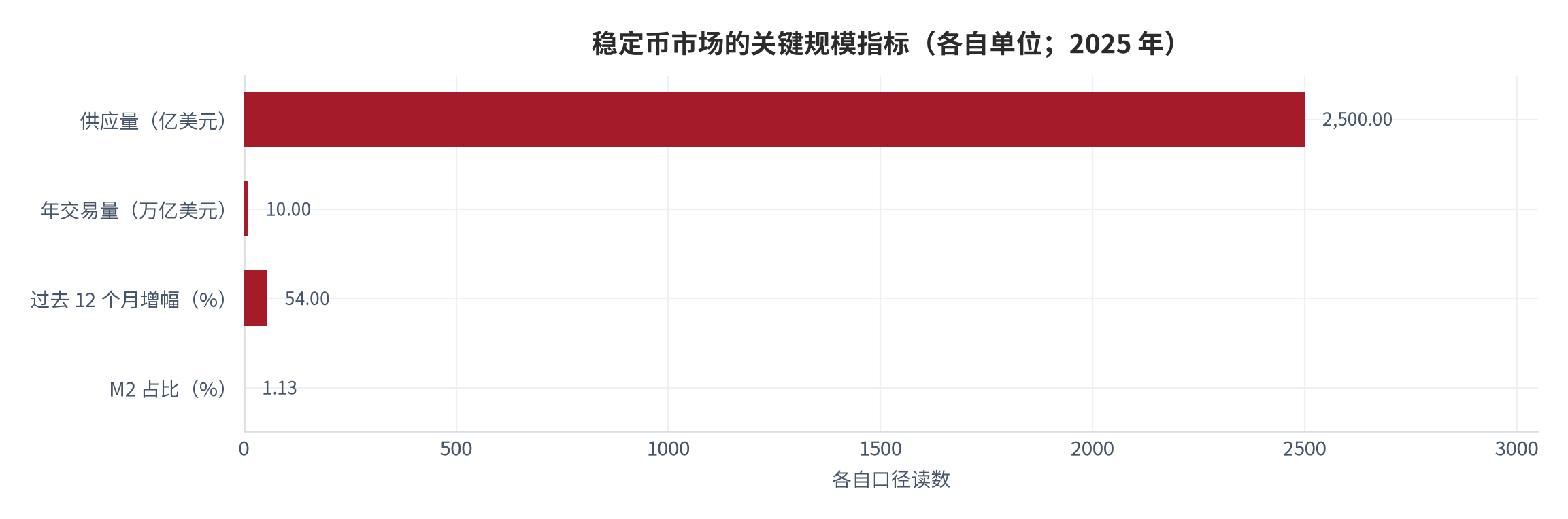 图 1：稳定币市场的关键规模指标（亿美元、%、万亿美元）。资料来源：华夏时报与证券时报转引的行业数据 [6][7]