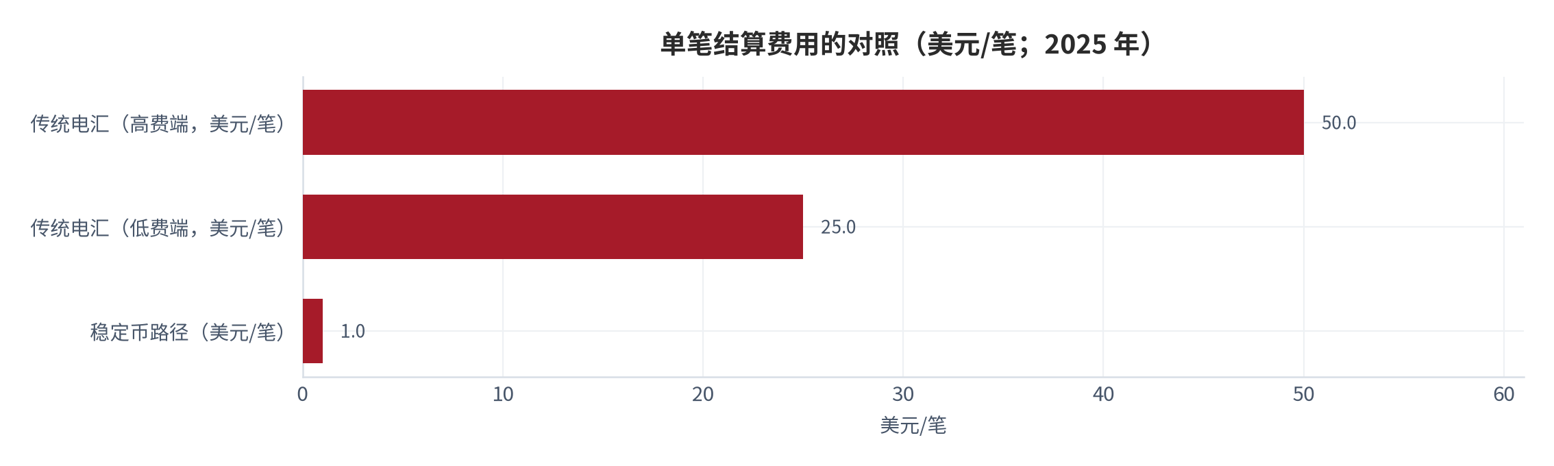 图 2：单笔结算费用的对照（美元/笔）。测算口径：传统电汇取 25 与 50 美元两端，稳定币路径取 1 美元。资料来源：凤凰网转引行业数据 [8]，差值为本报告测算 [9]