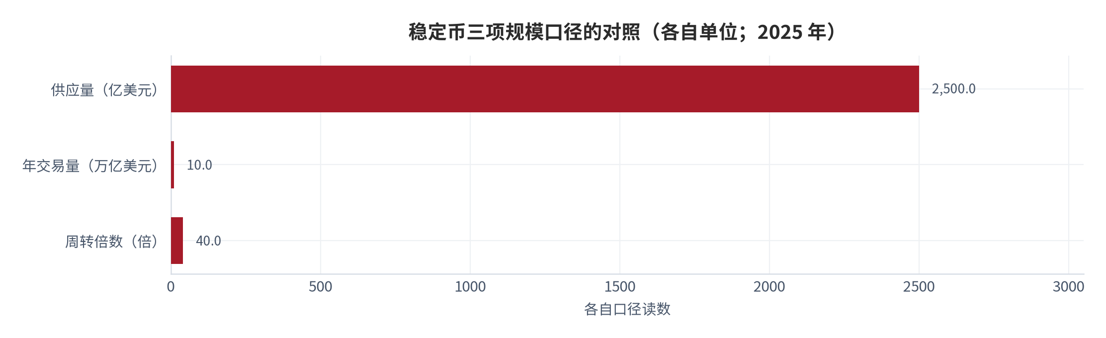 图 3：稳定币三项规模口径的对照（亿美元、万亿美元、倍）。测算口径：周转倍数＝2500 亿美元 ÷ 10 万亿美元≈40 倍。资料来源：证券时报转引行业数据 [7]，周转倍数为本报告测算 [11]