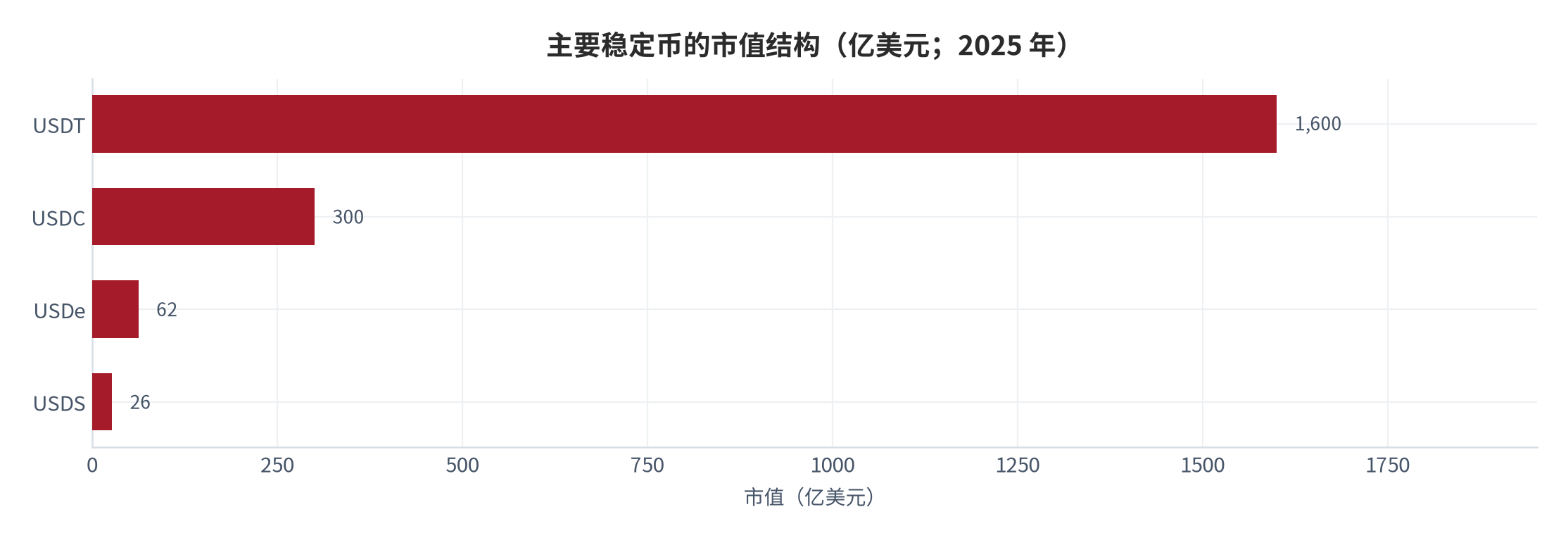 图 4：主要稳定币的市值结构（亿美元；2025 年）。资料来源：华夏时报 [6]、凤凰网 [8]，占比为本报告测算 [12]