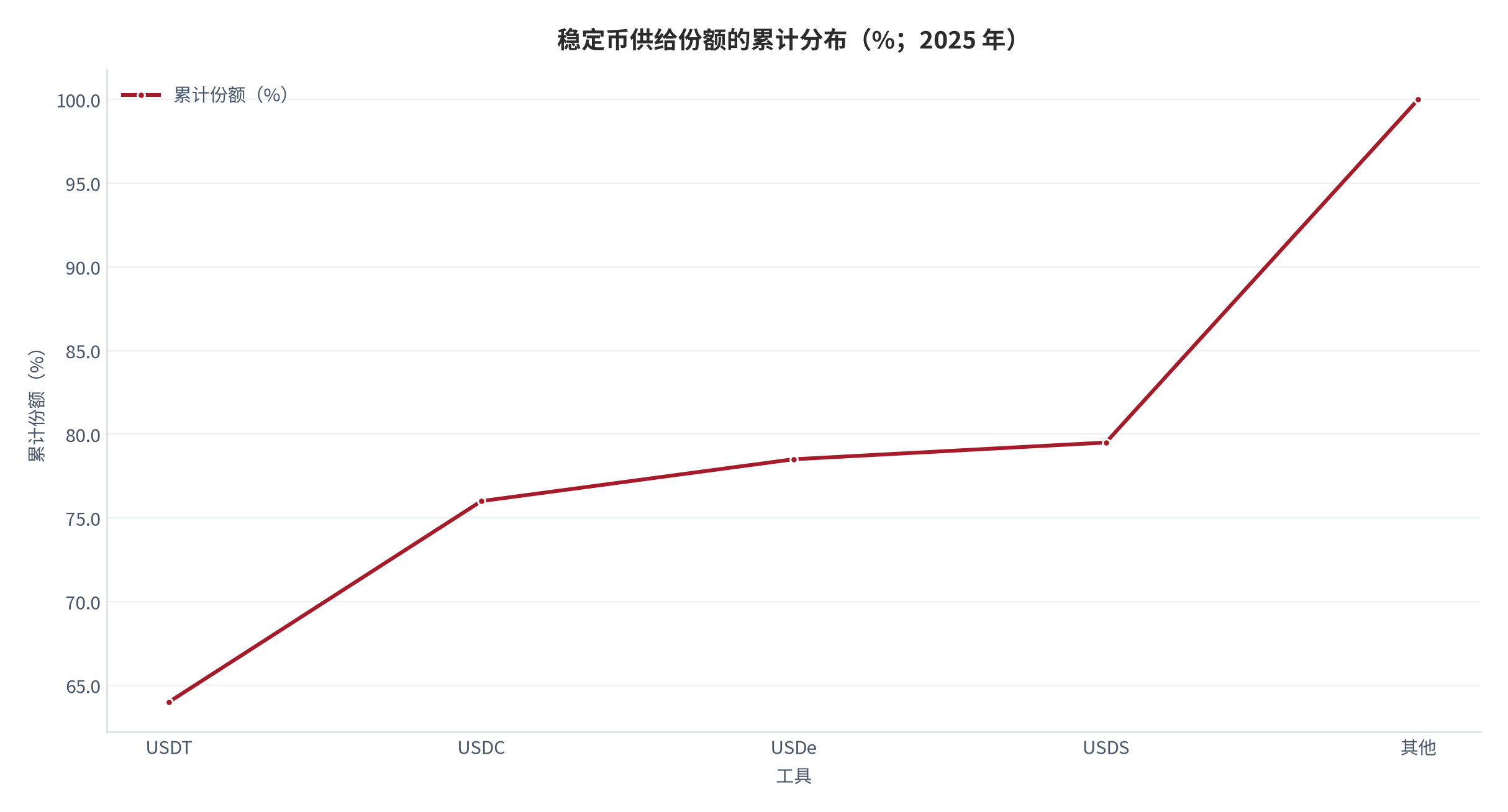 图 5：稳定币供给份额的累计分布（%；2025 年）。测算口径：以 2500 亿美元供应量为分母。资料来源：本报告测算，原始数据取自华夏时报与凤凰网 [6][8][12]