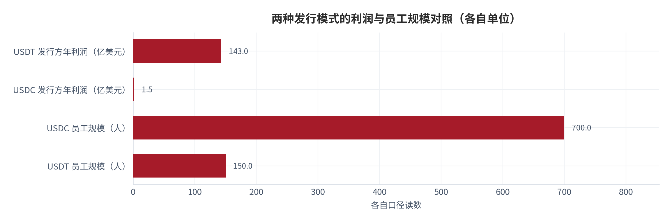 图 6：两种发行模式的利润与员工规模对照（亿美元、人）。资料来源：华夏时报 [6]，人均折算为本报告测算 [13]