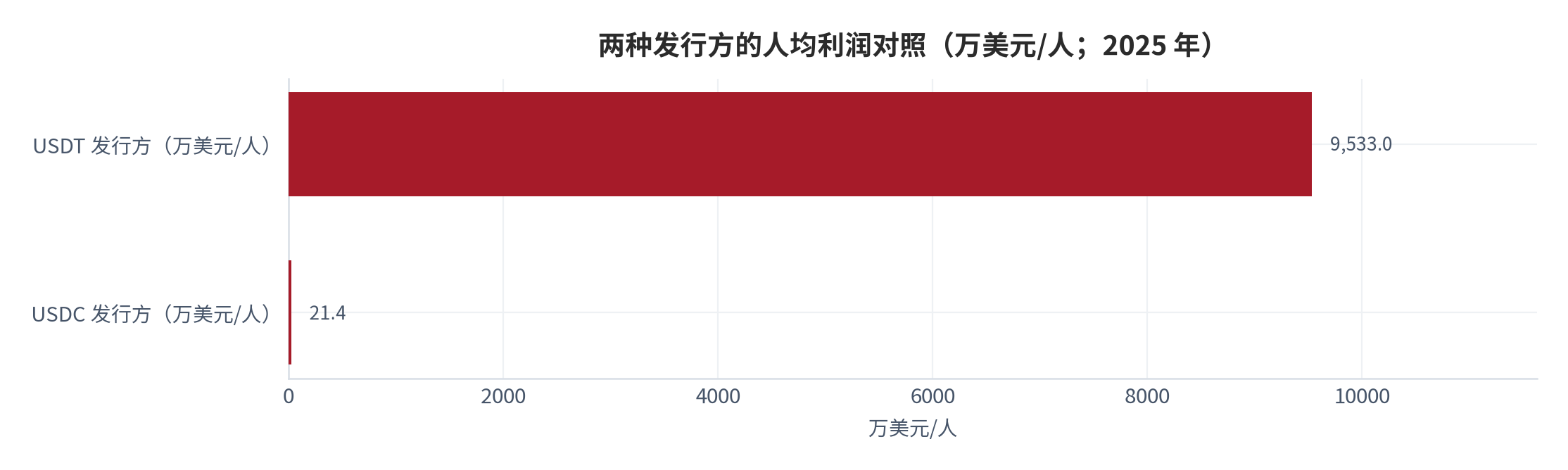 图 7：两种发行方的人均利润对照（万美元/人）。测算口径：143 亿 ÷ 150 人≈9,533 万美元/人；1.5 亿 ÷ 700 人≈21.4 万美元/人。资料来源：本报告测算，原始数据取自华夏时报 [6][13]